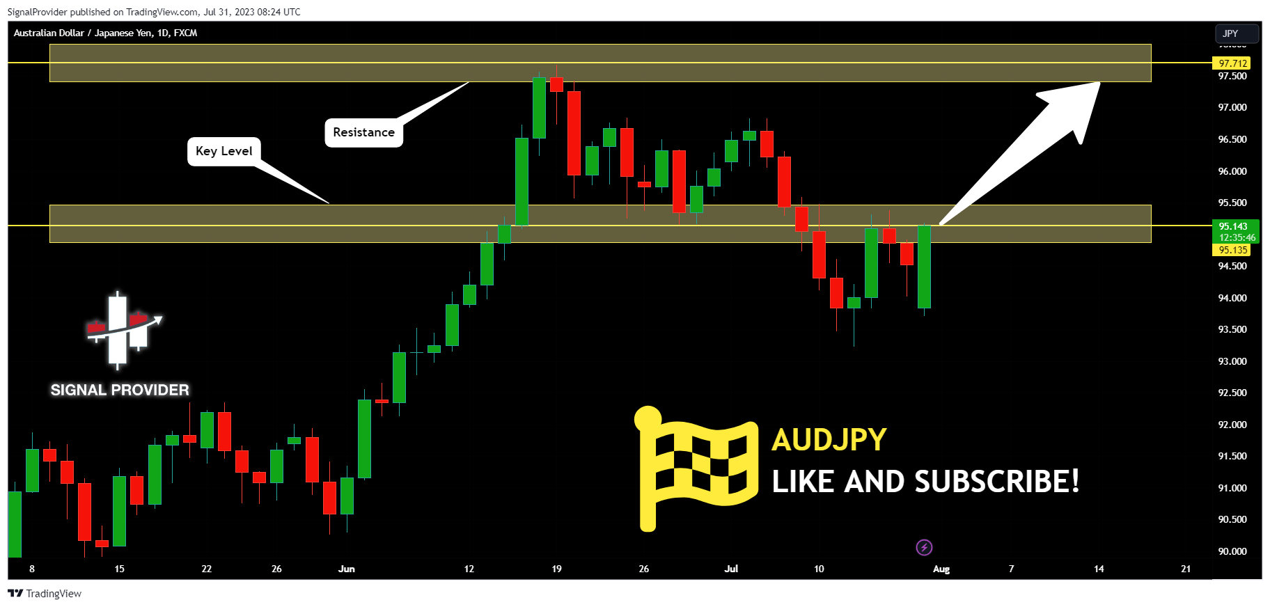 FX:AUDJPY Chart Image by SignalProvider