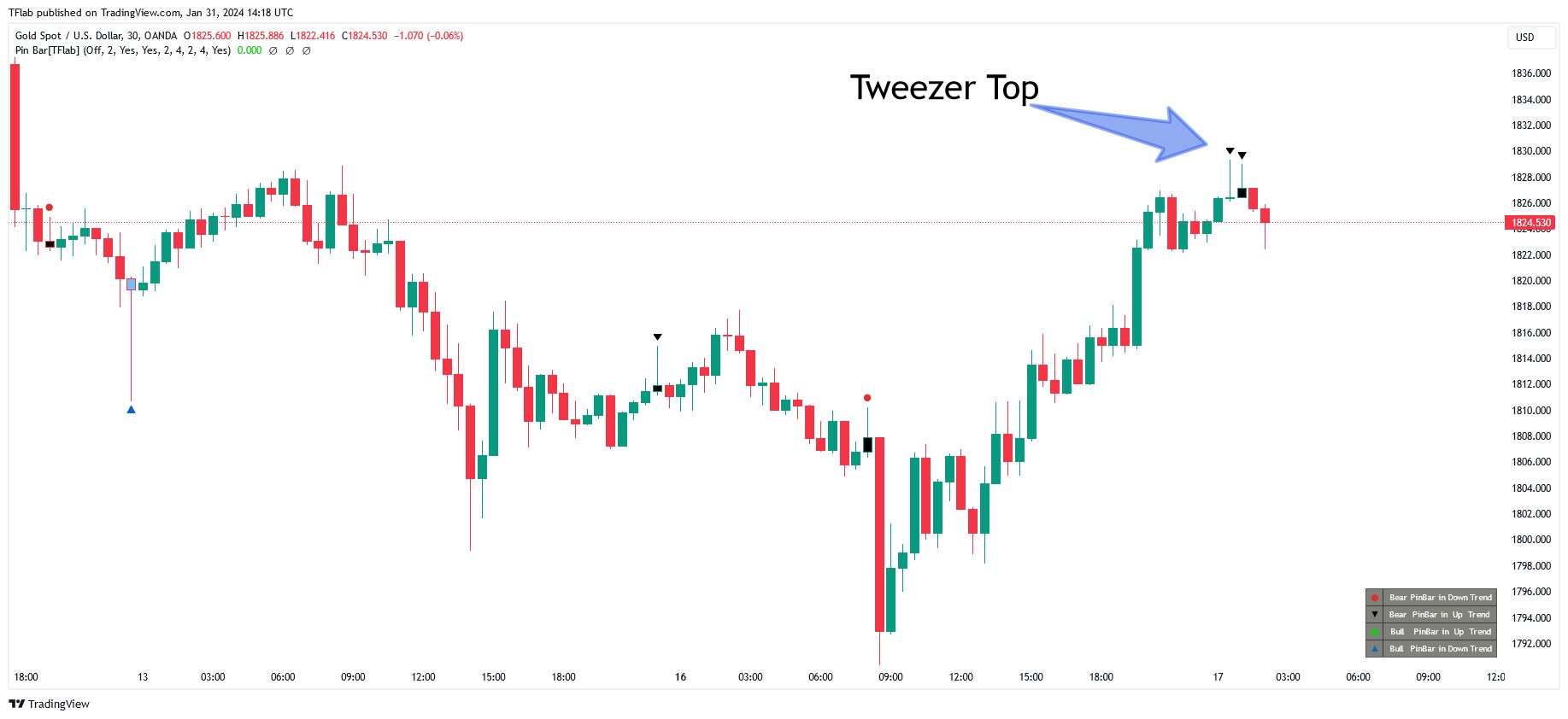 OANDA:XAUUSD Chart Image by TFlab