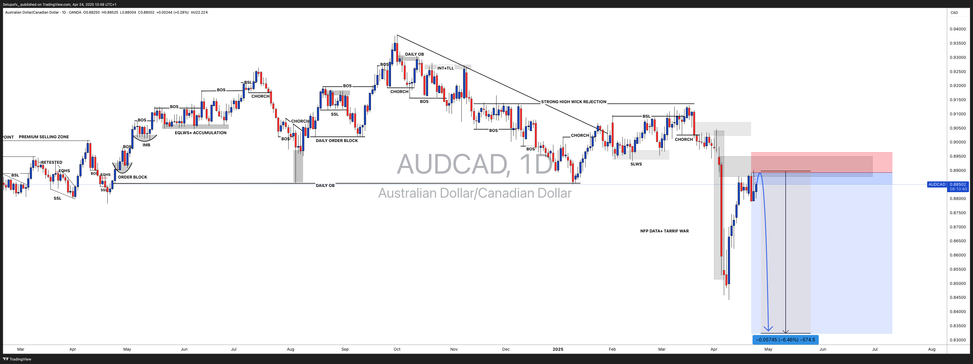 OANDA:AUDCAD Chart Image by Setupsfx_