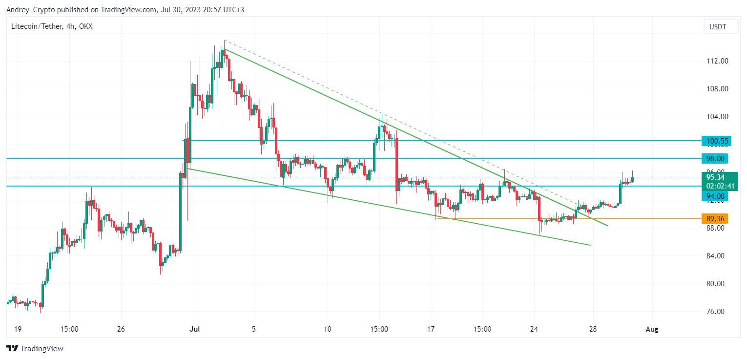 OKX:LTCUSDT Chart Image by Andrey_Crypto