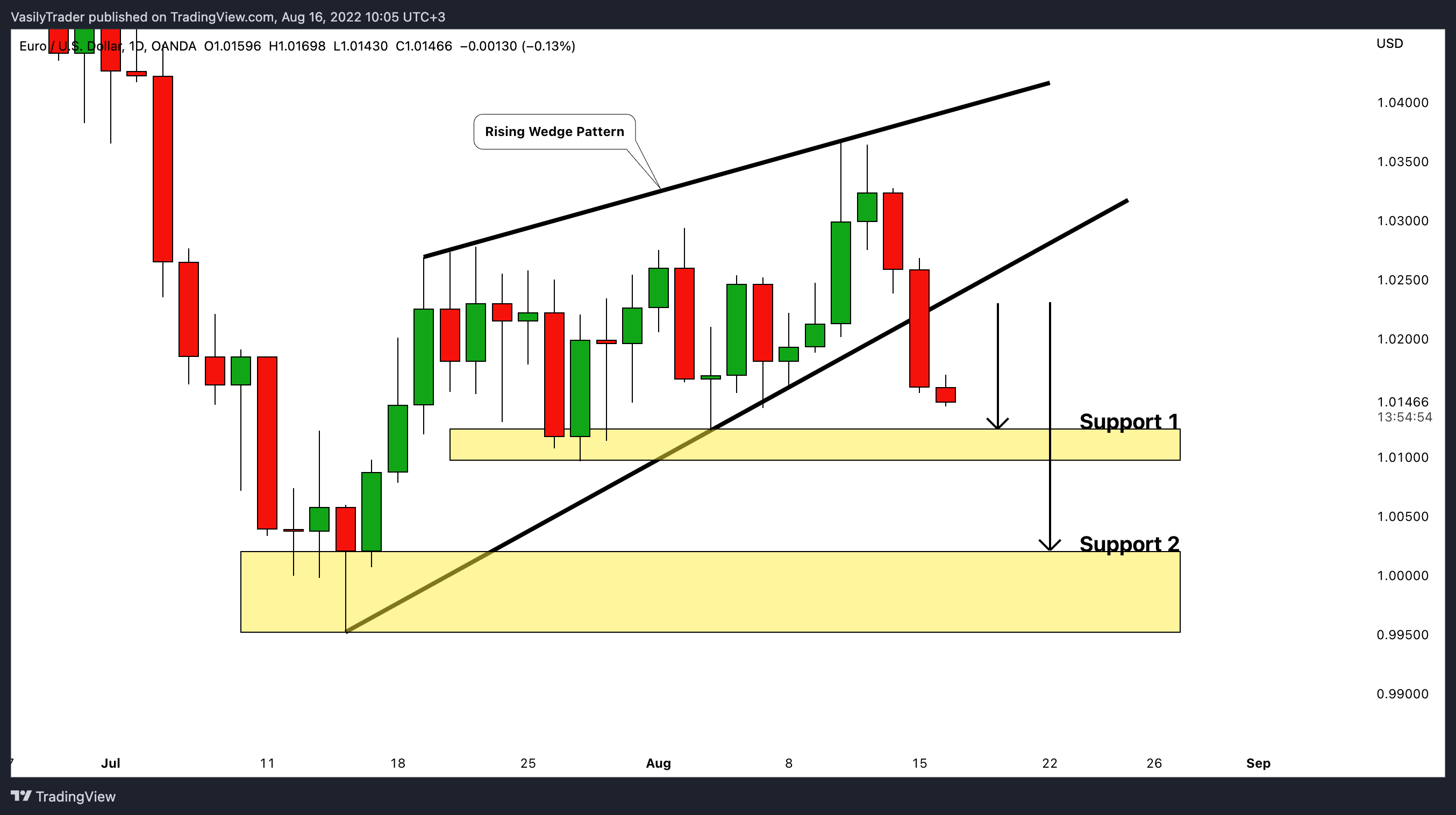 OANDA:EURUSD Chart Image by VasilyTrader