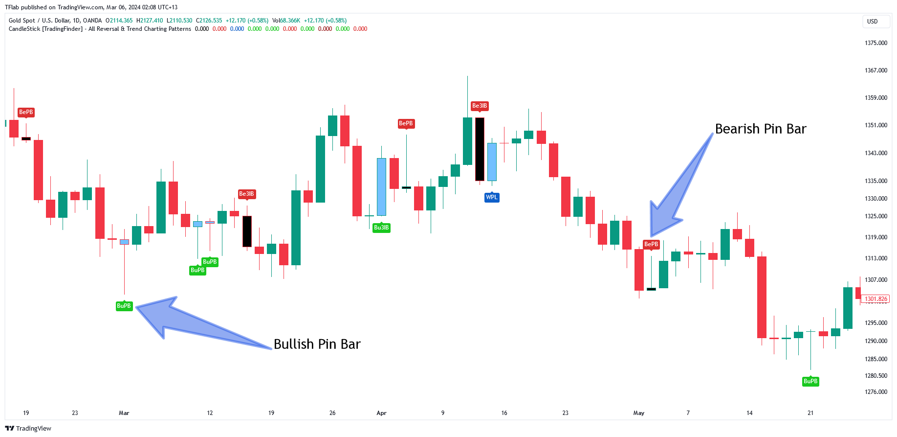 OANDA:XAUUSD Chart Image by TFlab