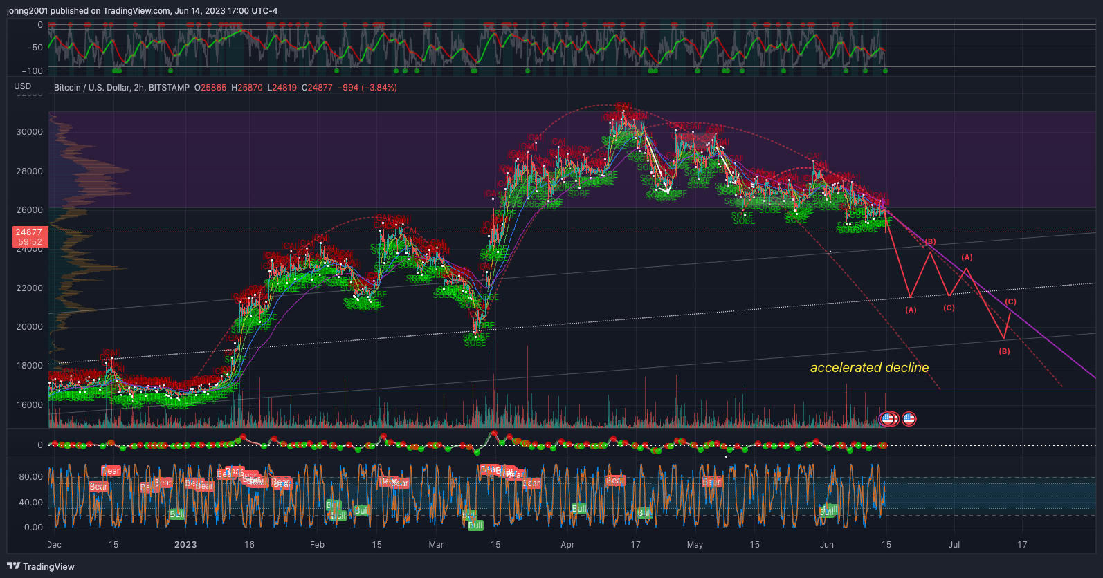 BITSTAMP:BTCUSD Chart Image by johng2001