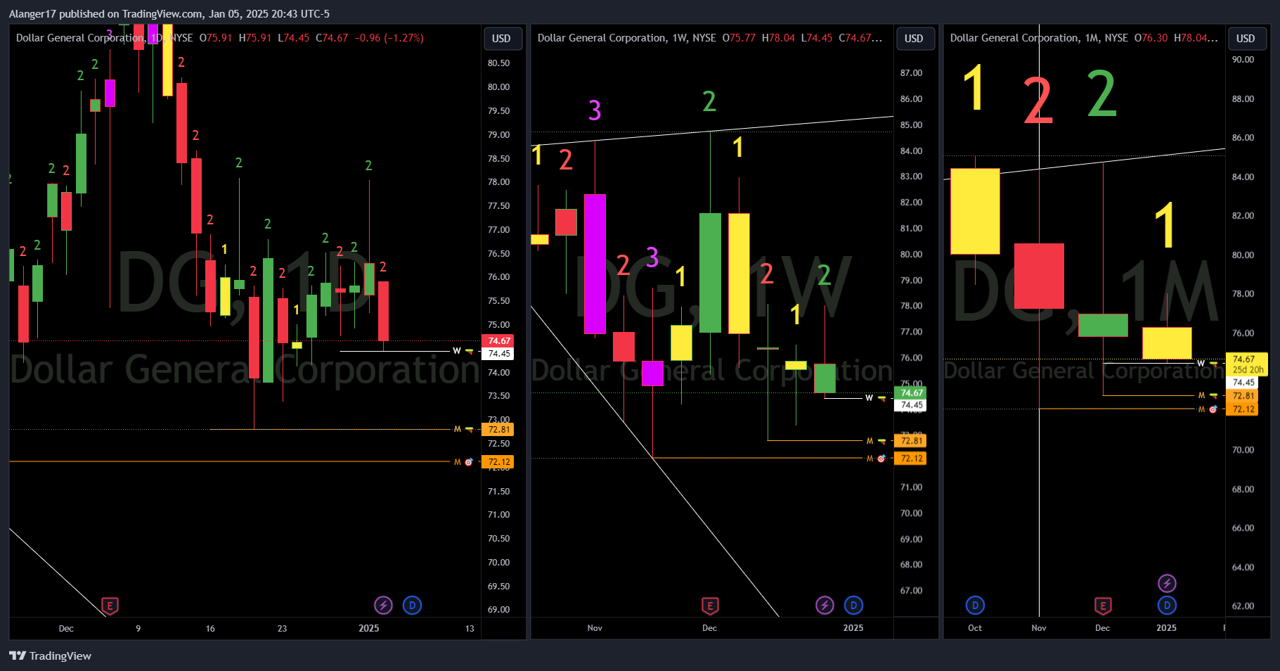 NYSE:DG Chart Image by Alanger17
