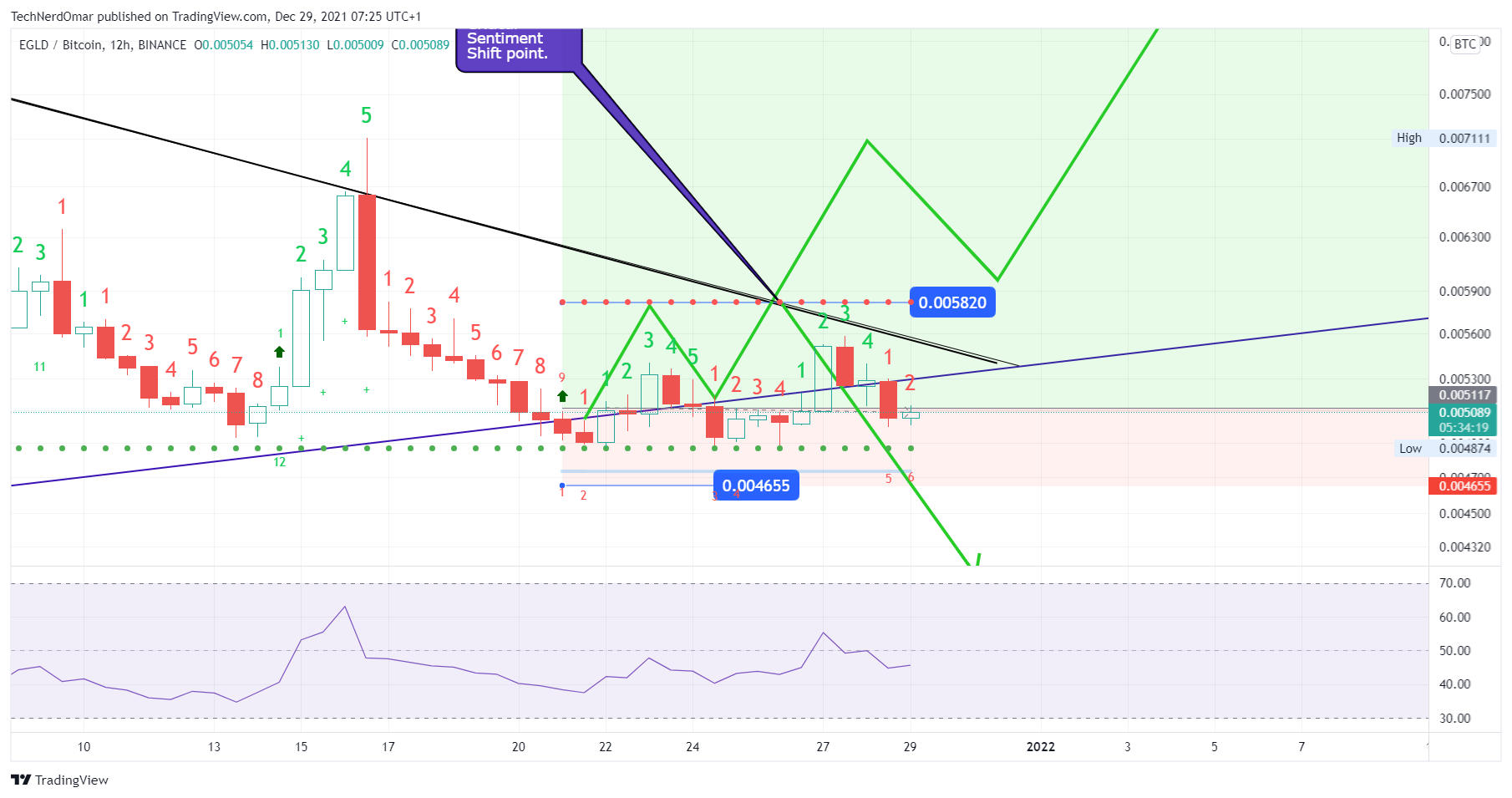 BINANCE:EGLDBTC Chart Image by TechNerdOmar