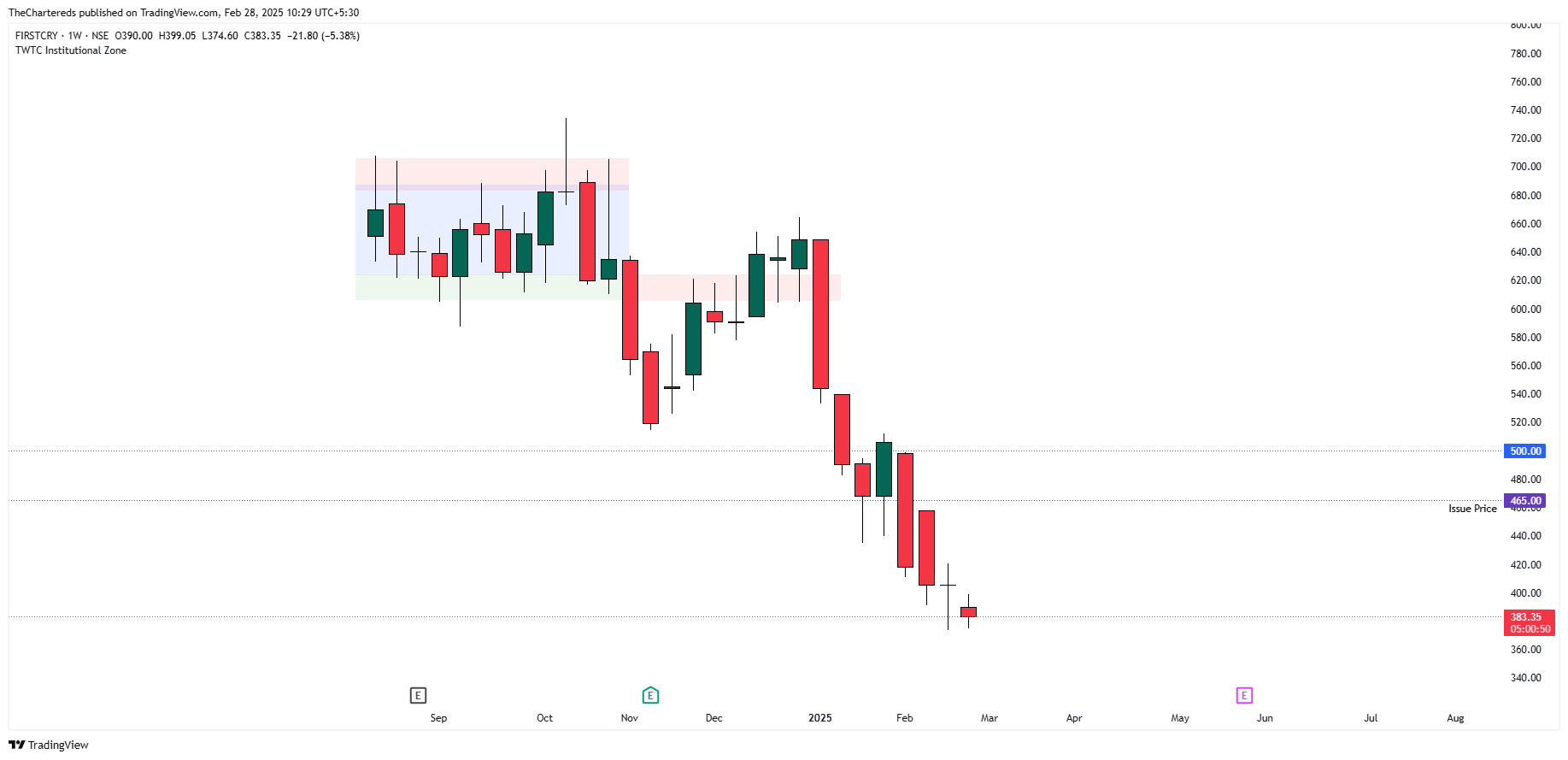 NSE:FIRSTCRY Chart Image by TheChartereds