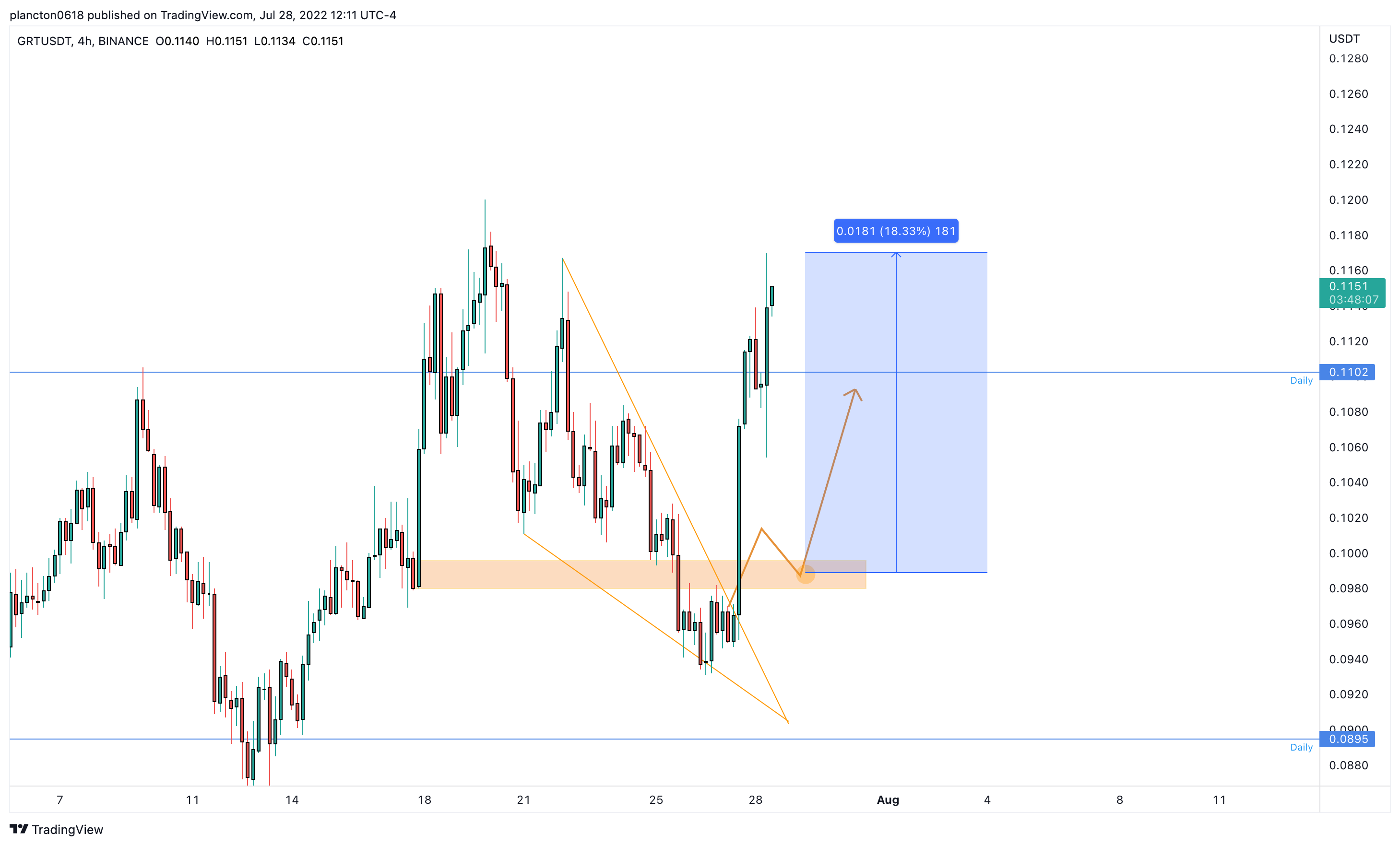 BINANCE:GRTUSDT Chart Image by InkyGrip