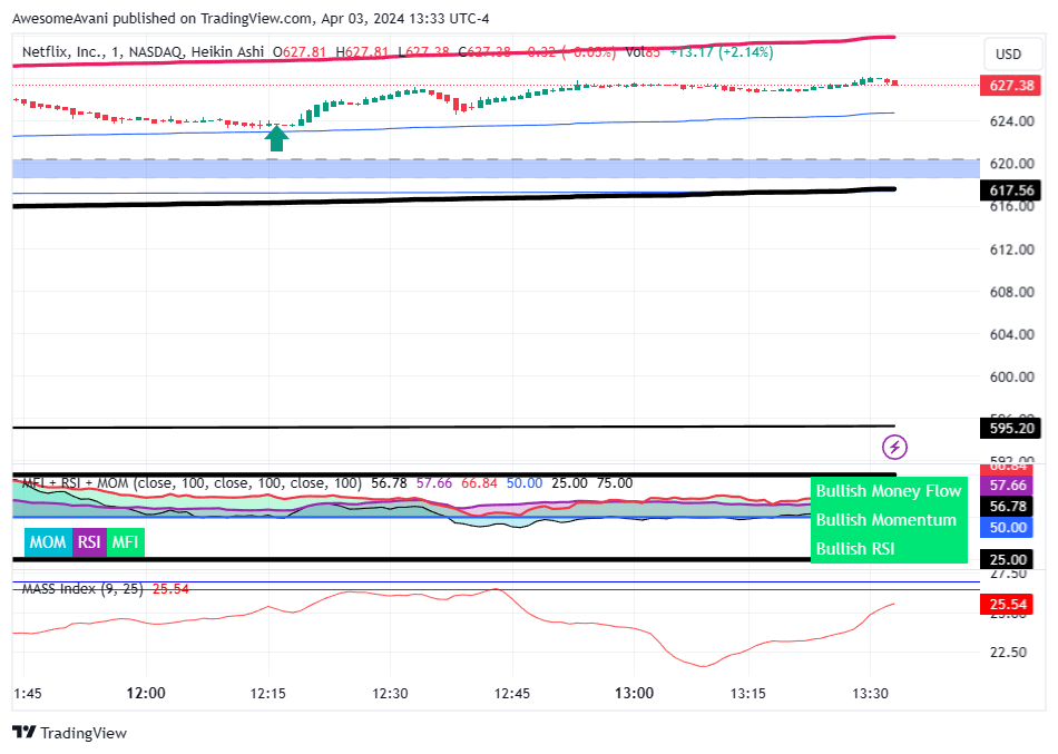 BATS:NFLX Chart Image by AwesomeAvani