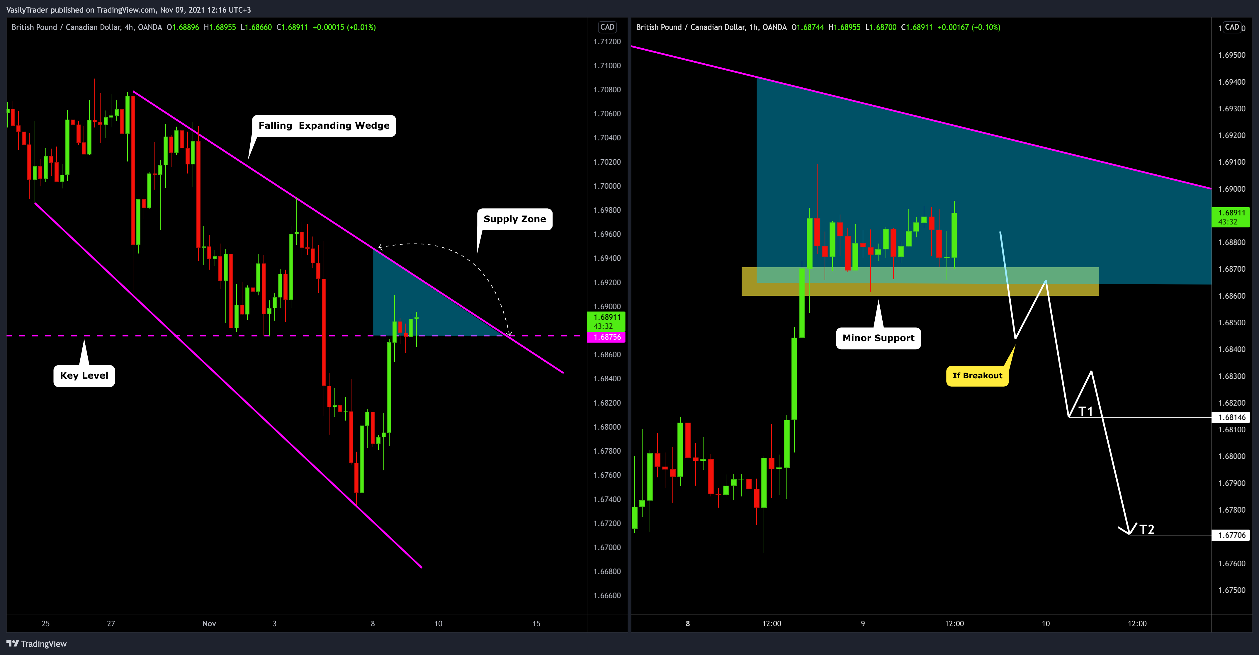 OANDA:GBPCAD Chart Image by VasilyTrader