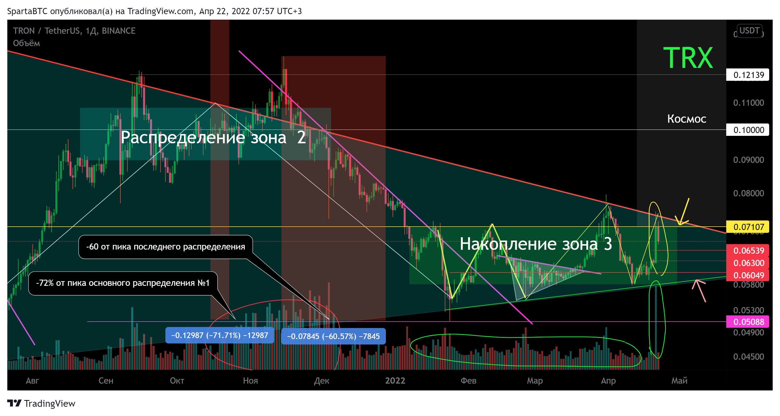 BINANCE:TRXUSDT Chart Image by SpartaBTC