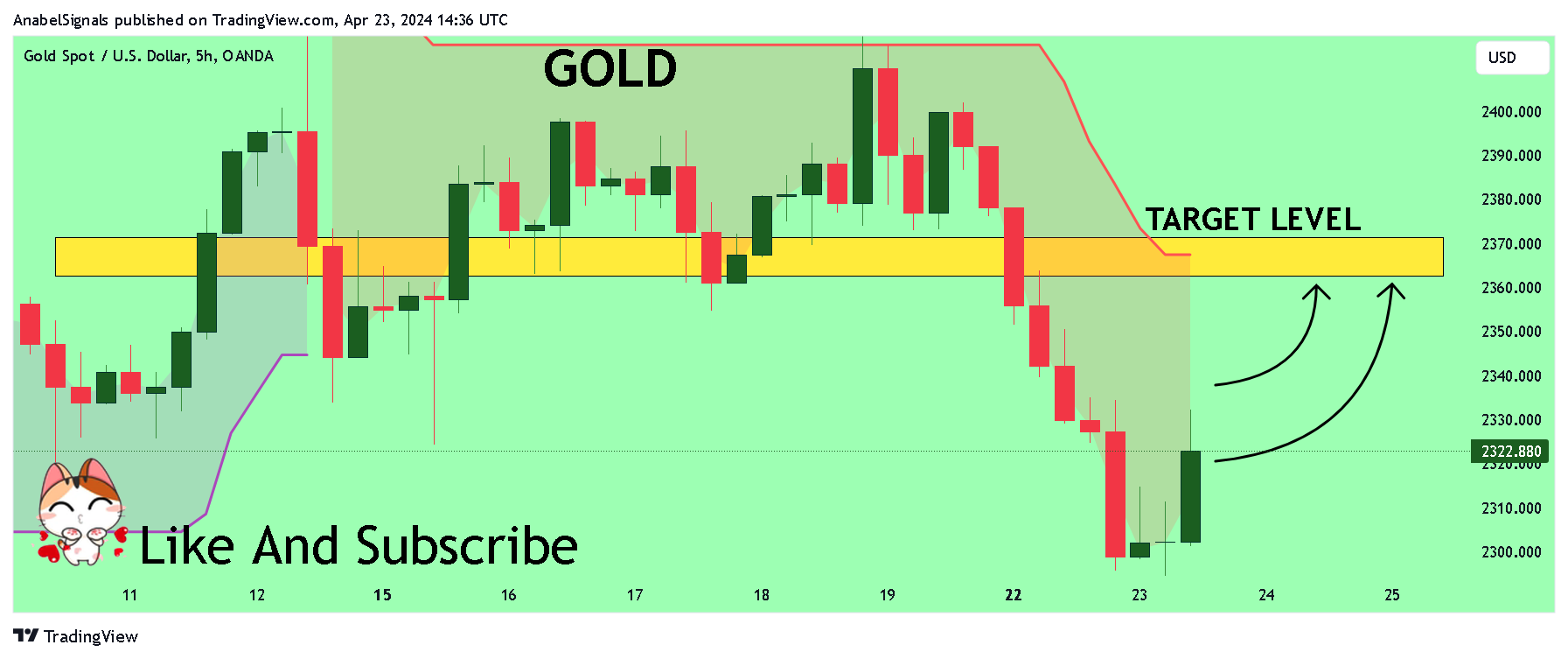 OANDA:XAUUSD Chart Image by AnabelSignals