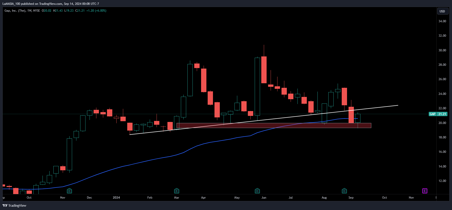 BATS:GAP Chart Image by LaMASIA_100