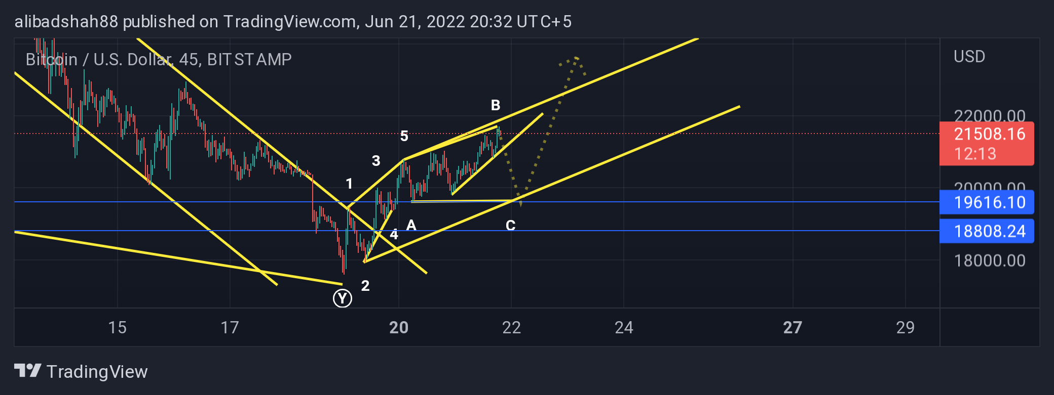 BITSTAMP:BTCUSD Chart Image by alibadshah88