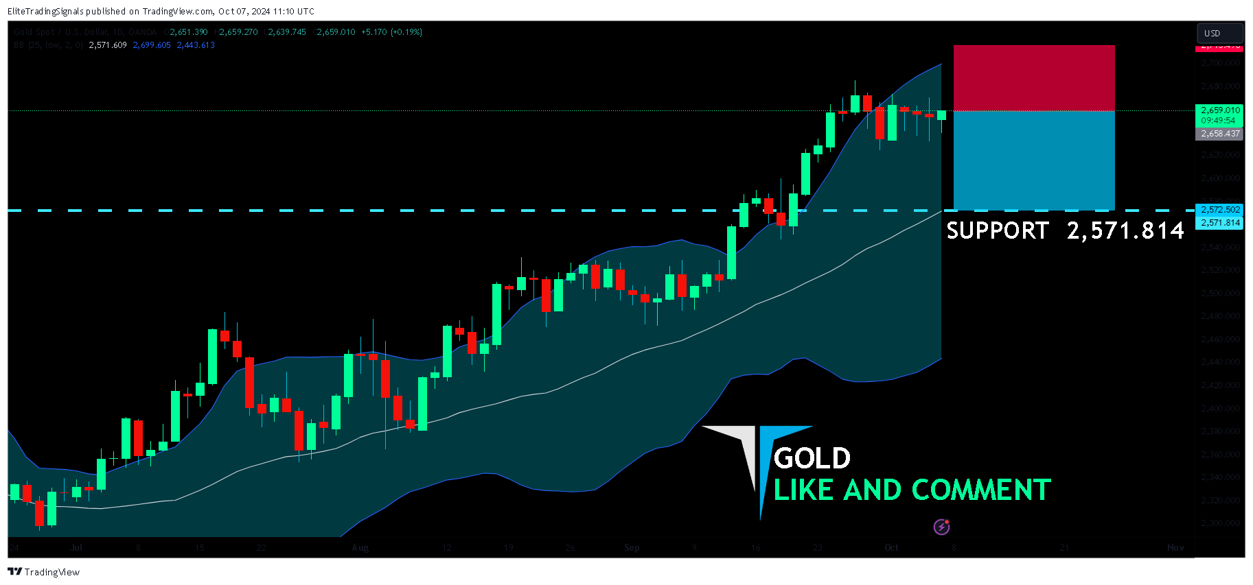 OANDA:XAUUSD Chart Image by EliteTradingSignals