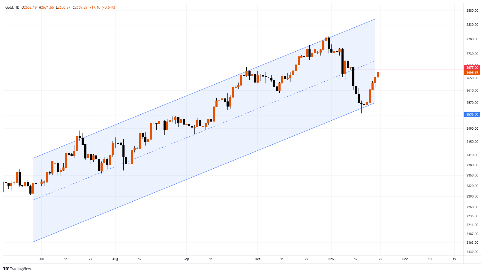 XAUUSD Chart Image