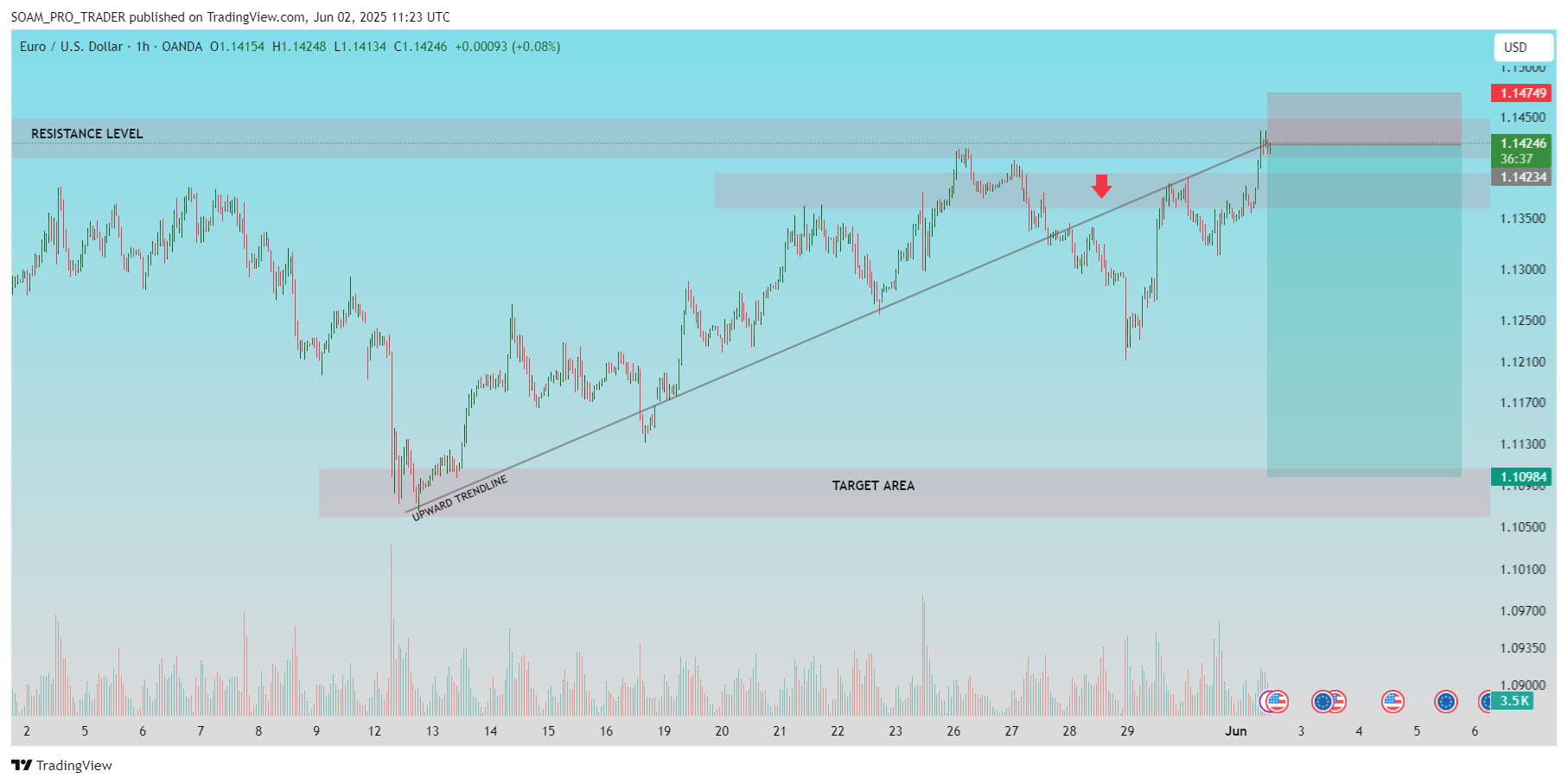 OANDA:EURUSD Chart Image by SOAM_PRO_TRADER