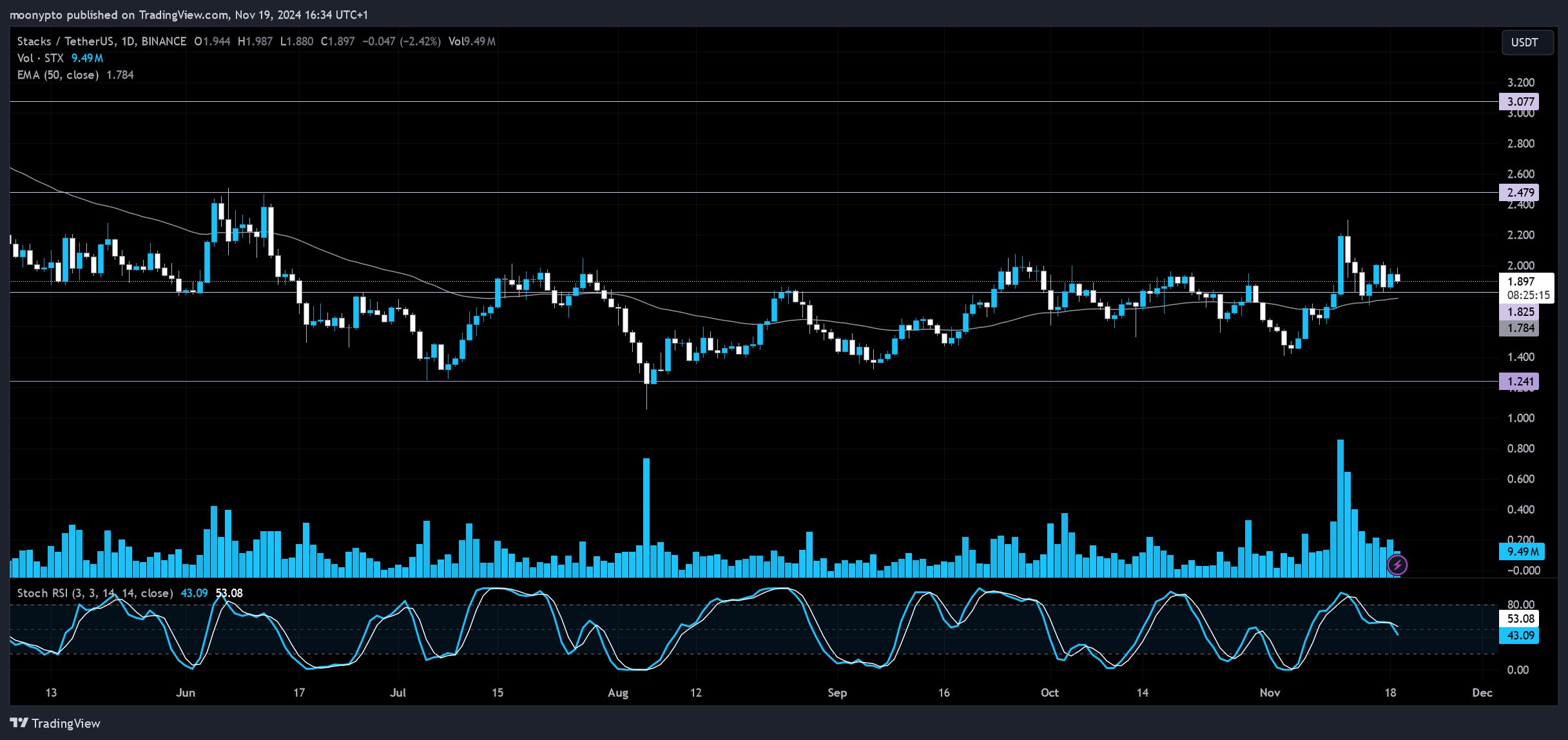 BINANCE:STXUSDT Chart Image by moonypto