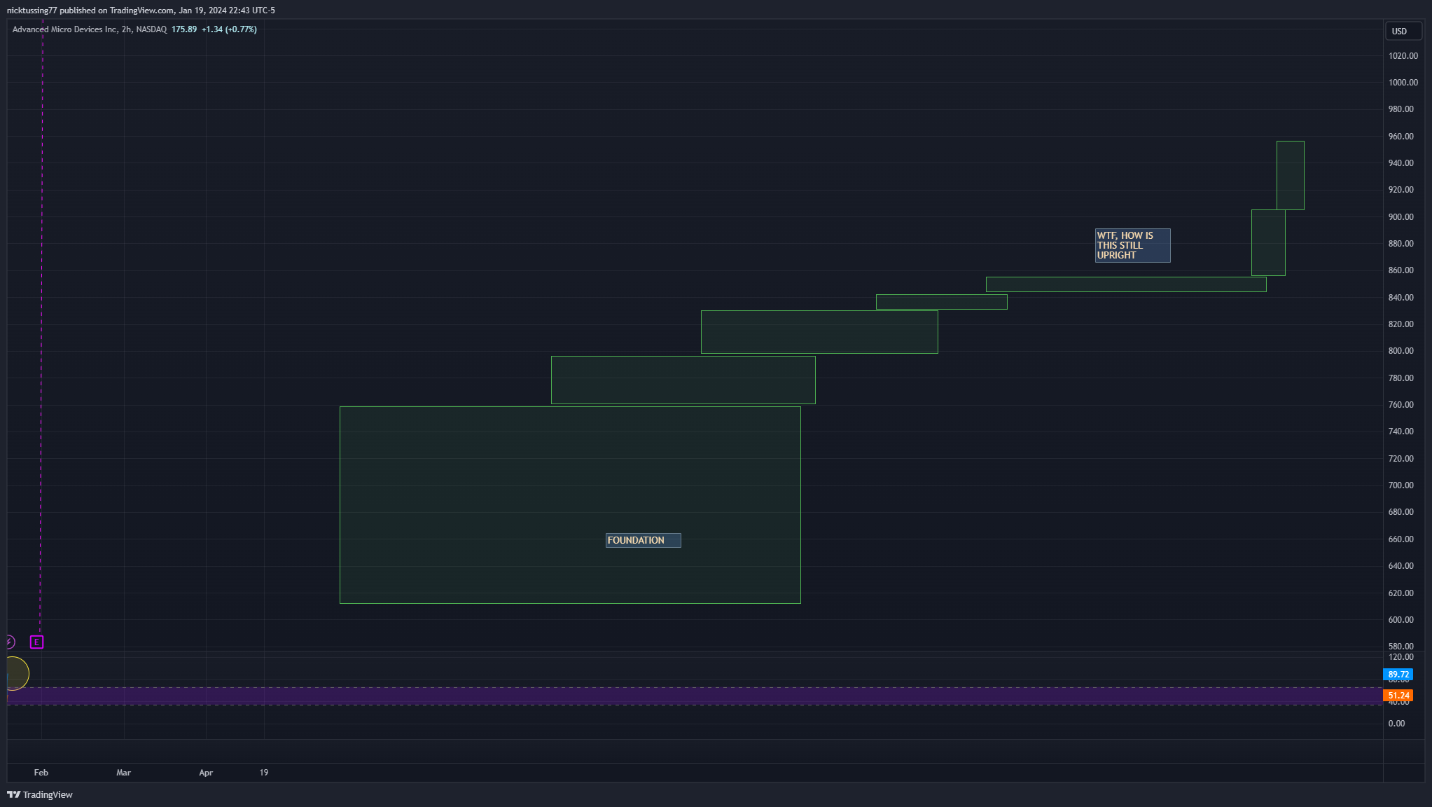 BATS:AMD Chart Image by nicktussing77