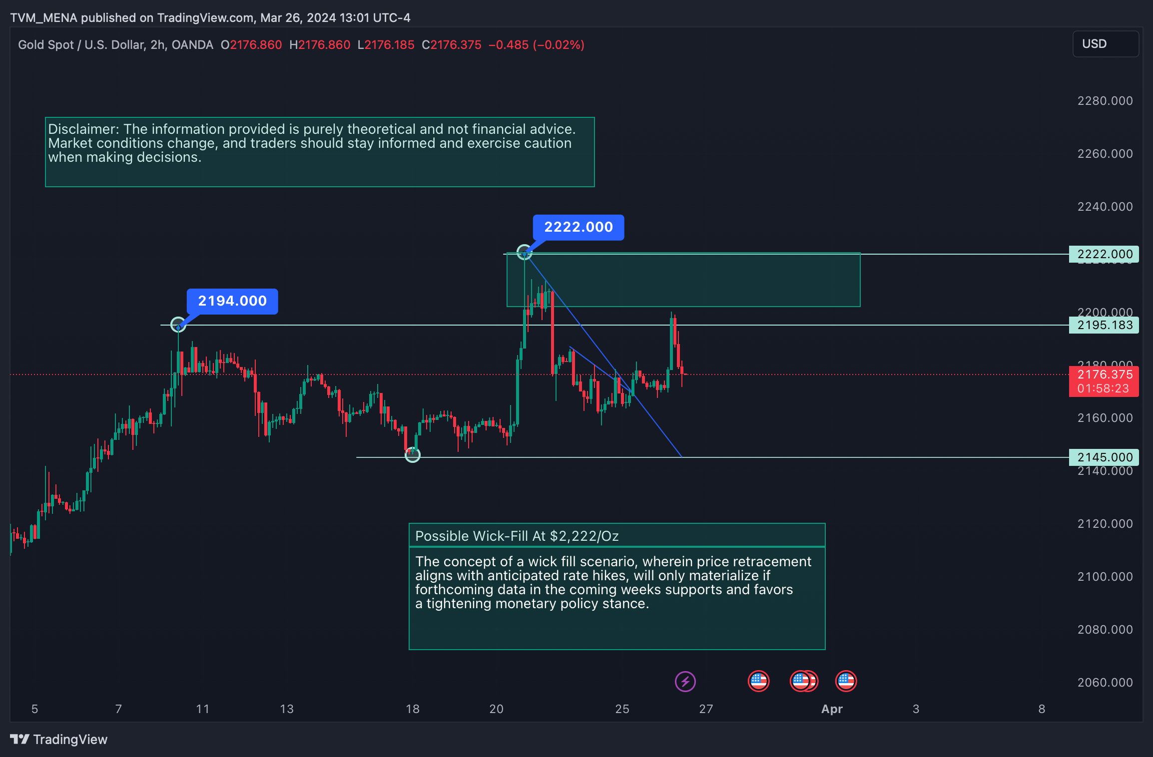 OANDA:XAUUSD Chart Image by CASHTICKER