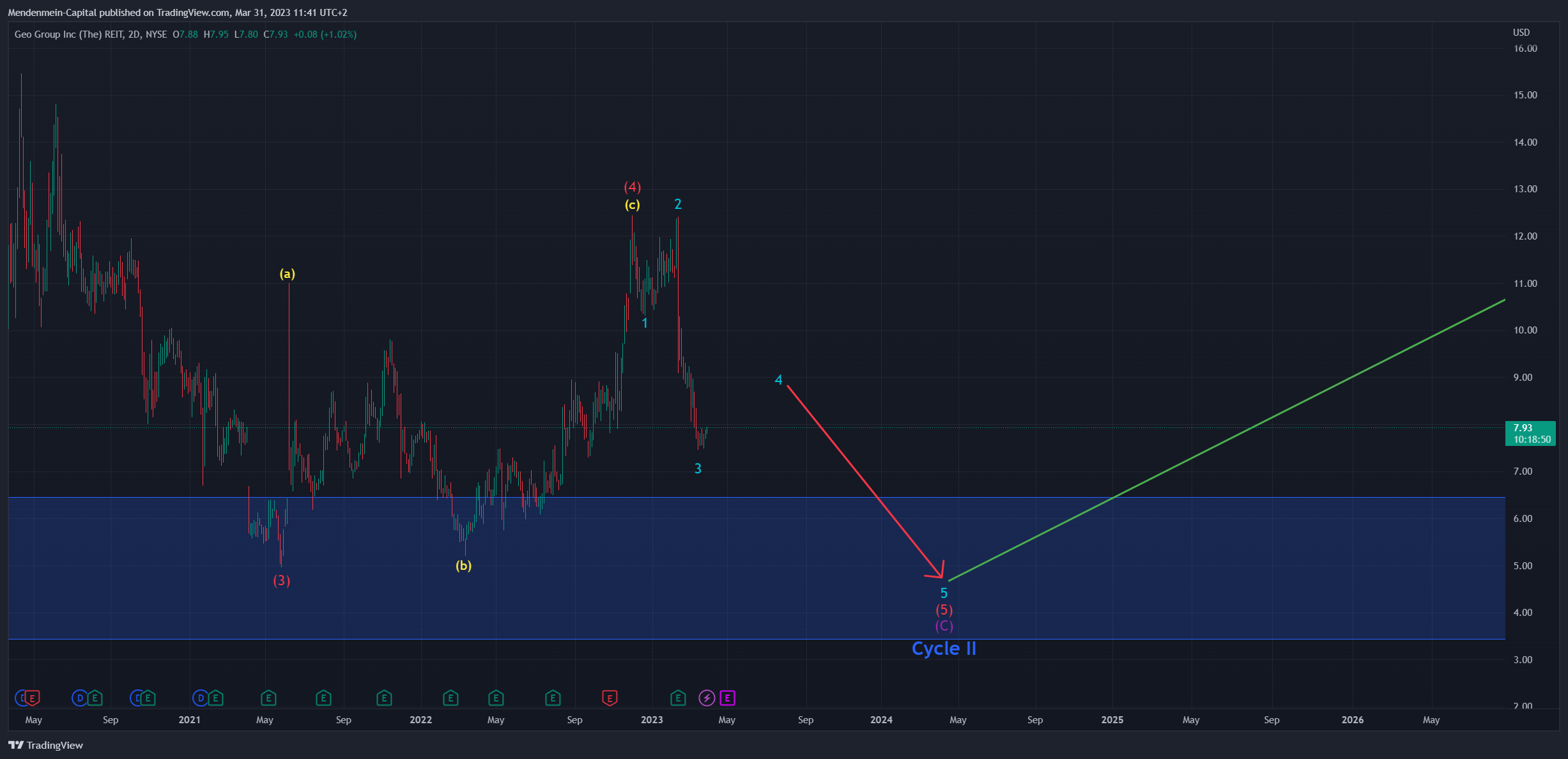 NYSE:GEO Chart Image by Mendenmein-Capital