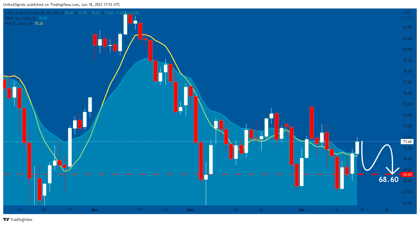 TVC:USOIL Chart Image by UnitedSignals