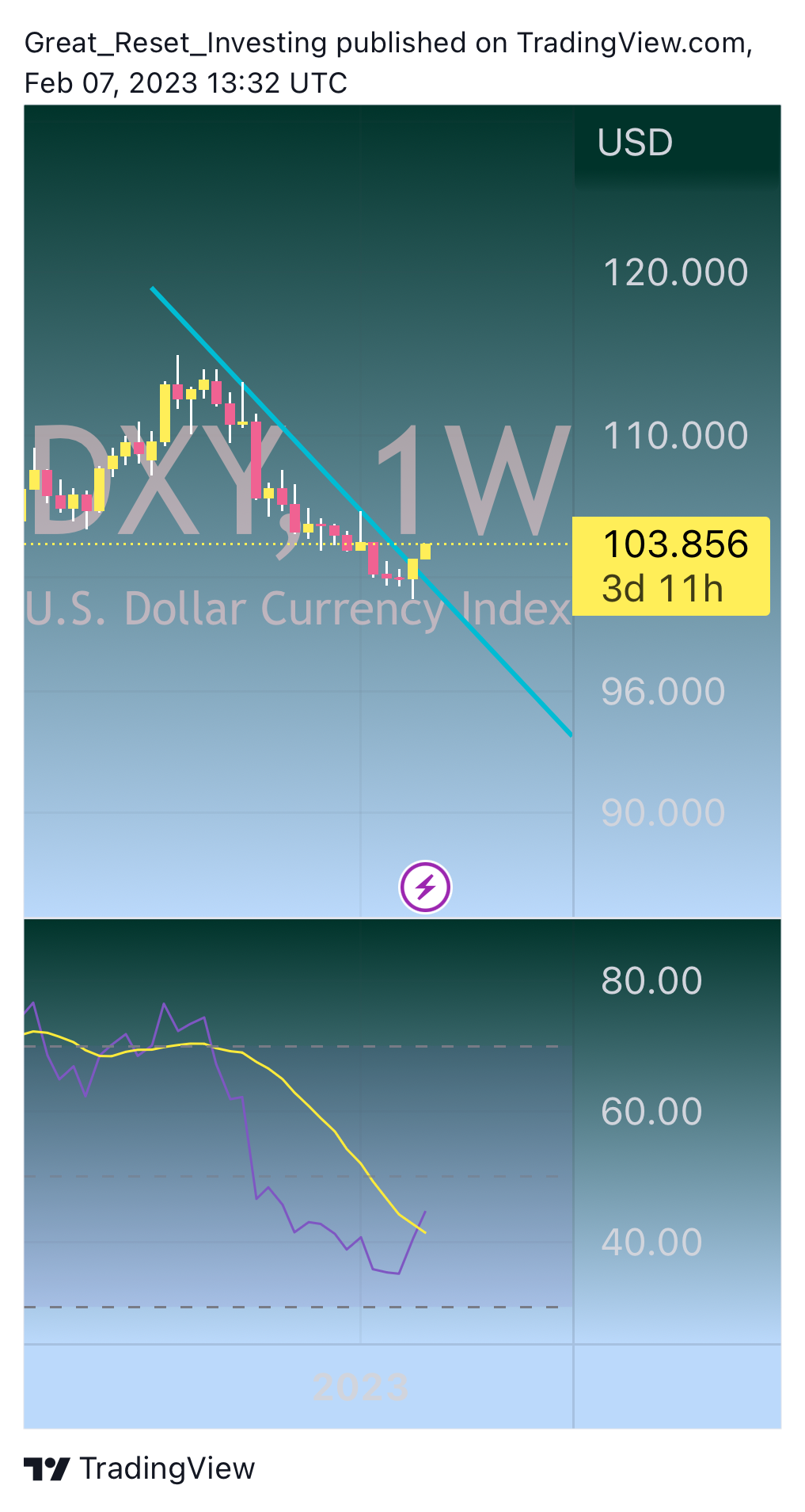TVC:DXY Chart Image by Great_Reset_Investing