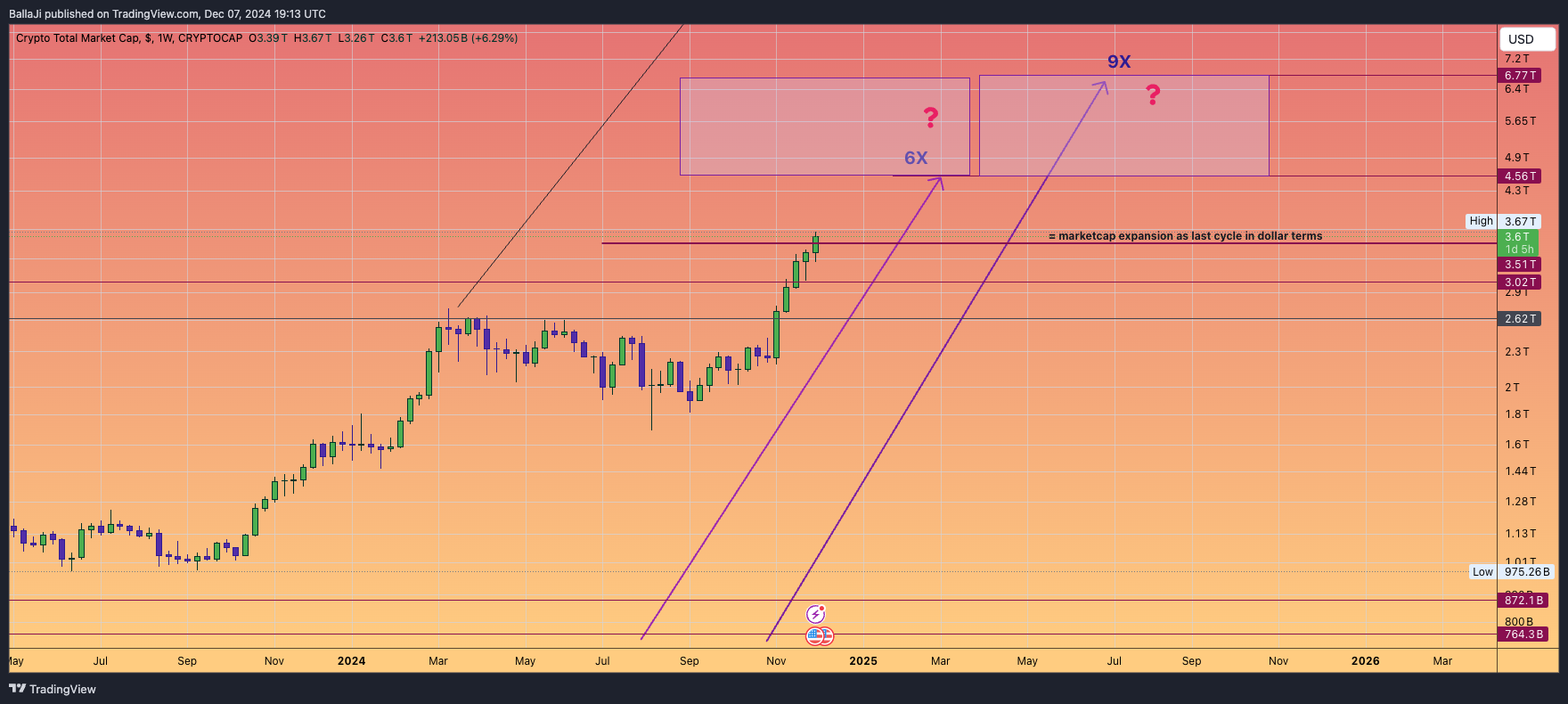 CRYPTOCAP:TOTAL Chart Image by BallaJi