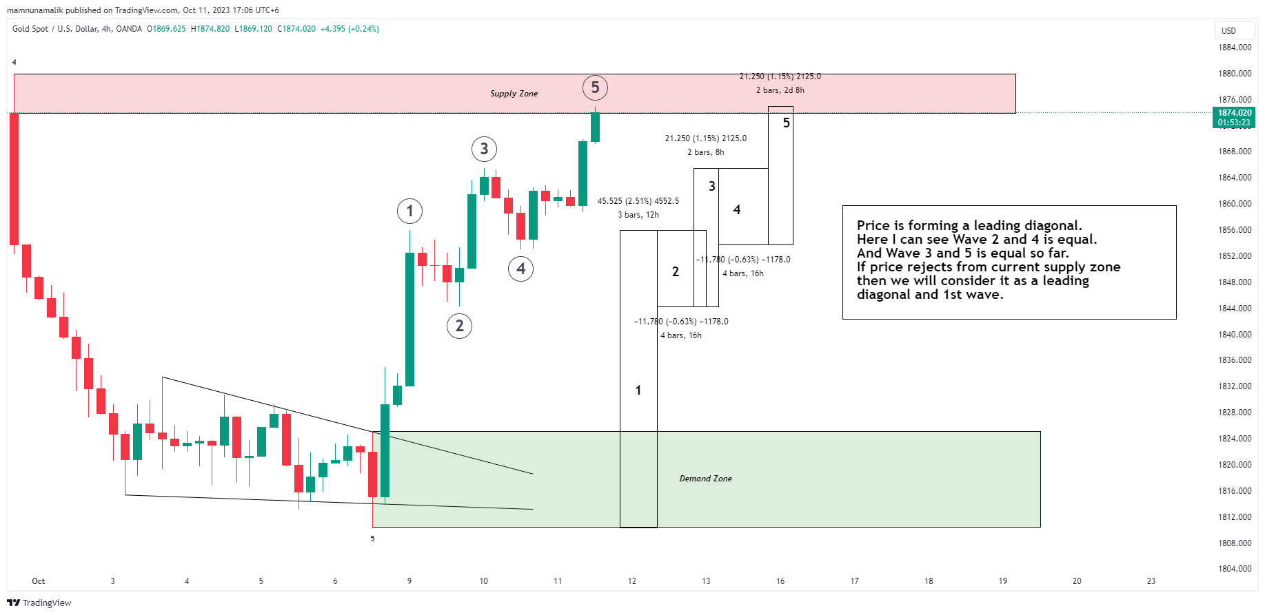 OANDA:XAUUSD Chart Image by SinchuXD
