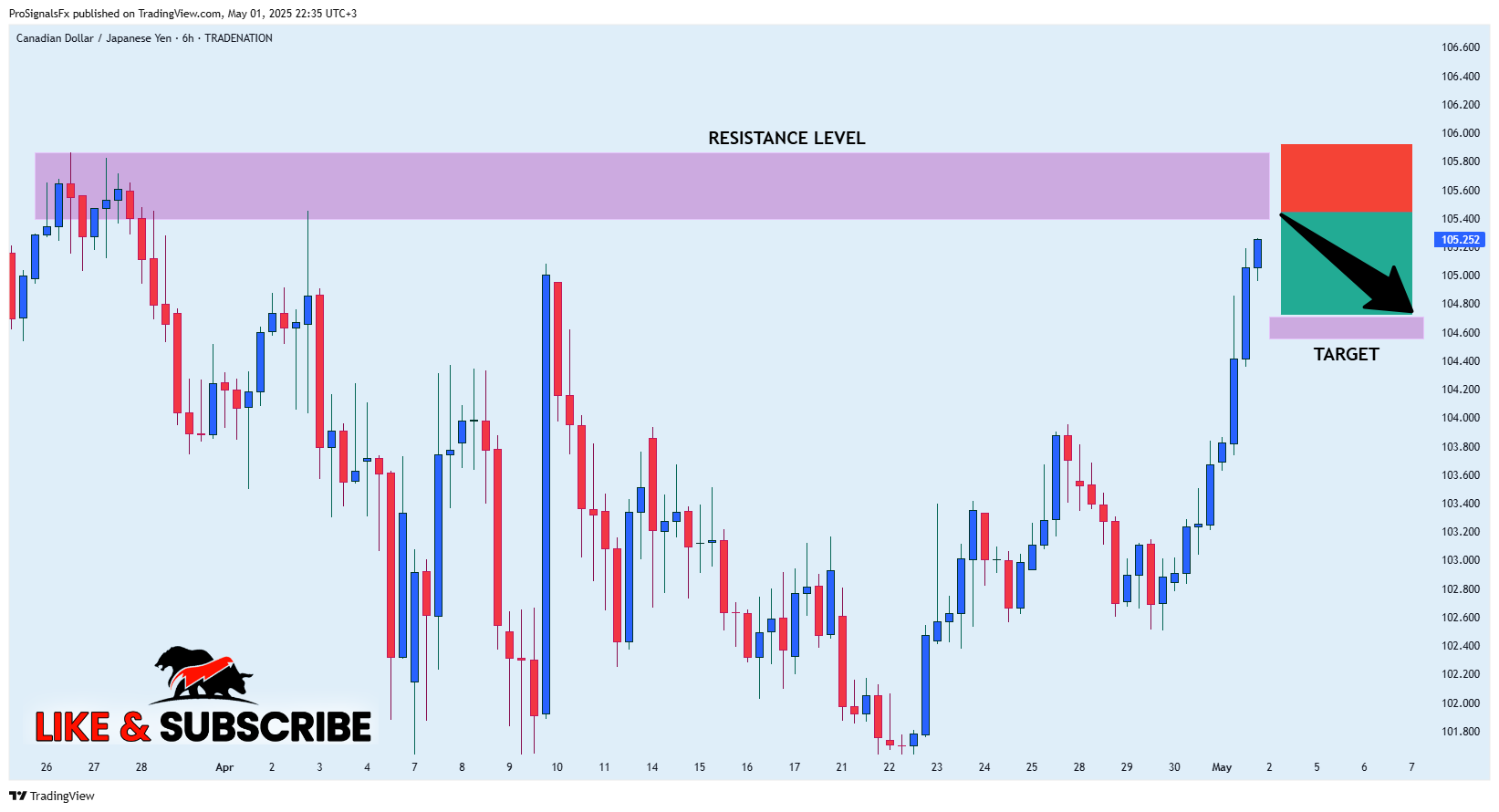TRADENATION:CADJPY Chart Image by ProSignalsFx