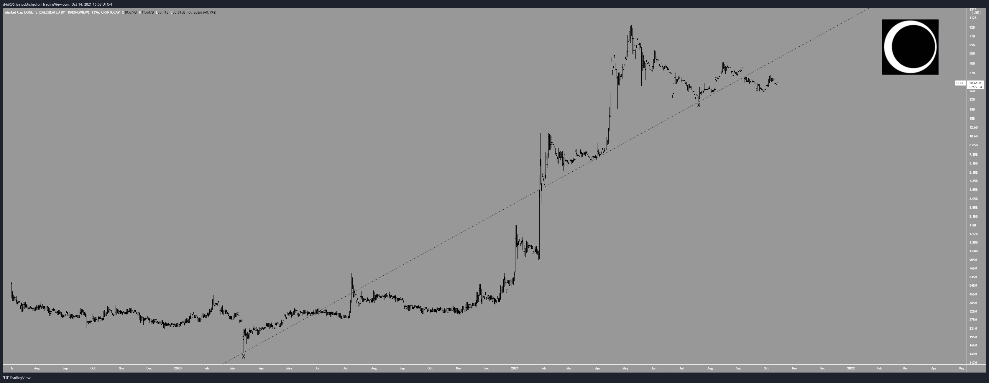 CRYPTOCAP:DOGE Chart Image by d-MR96nBa