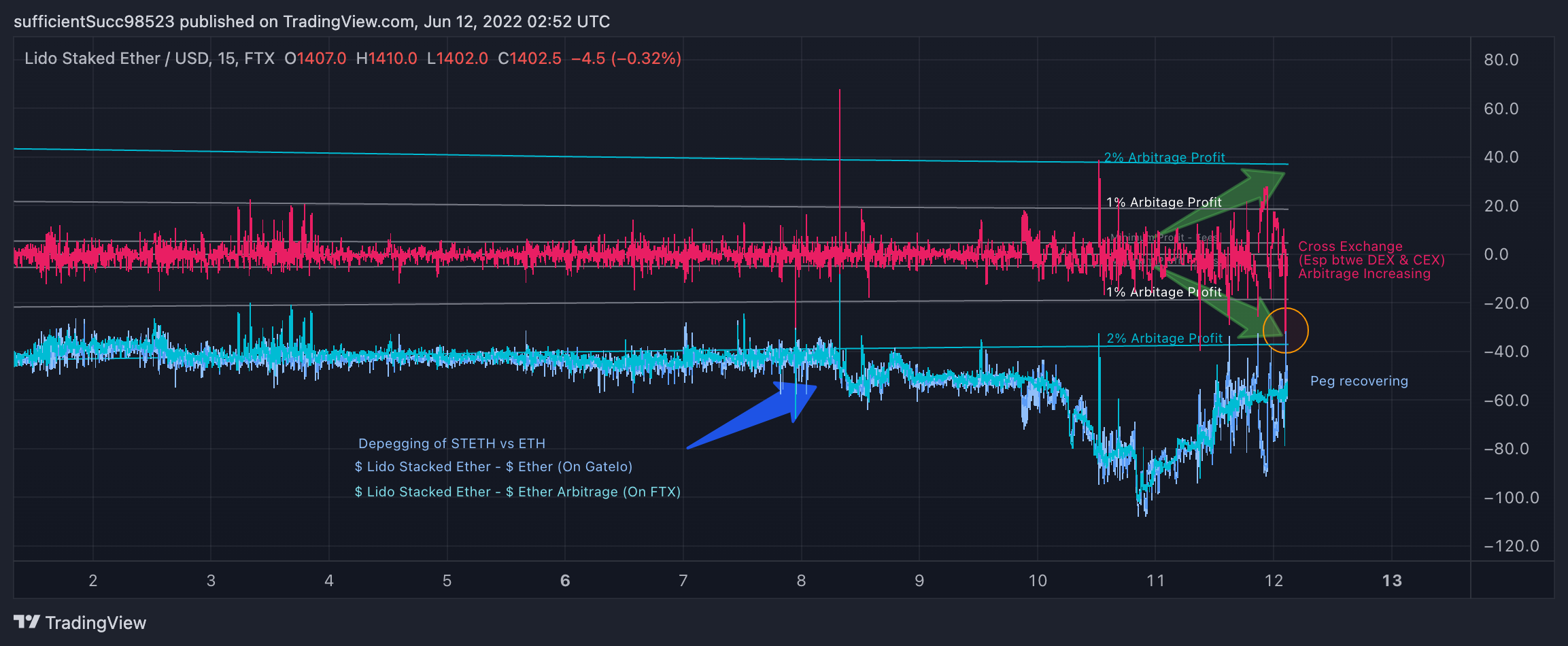 FTX:STETHUSD Chart Image by sufficientSucc98523