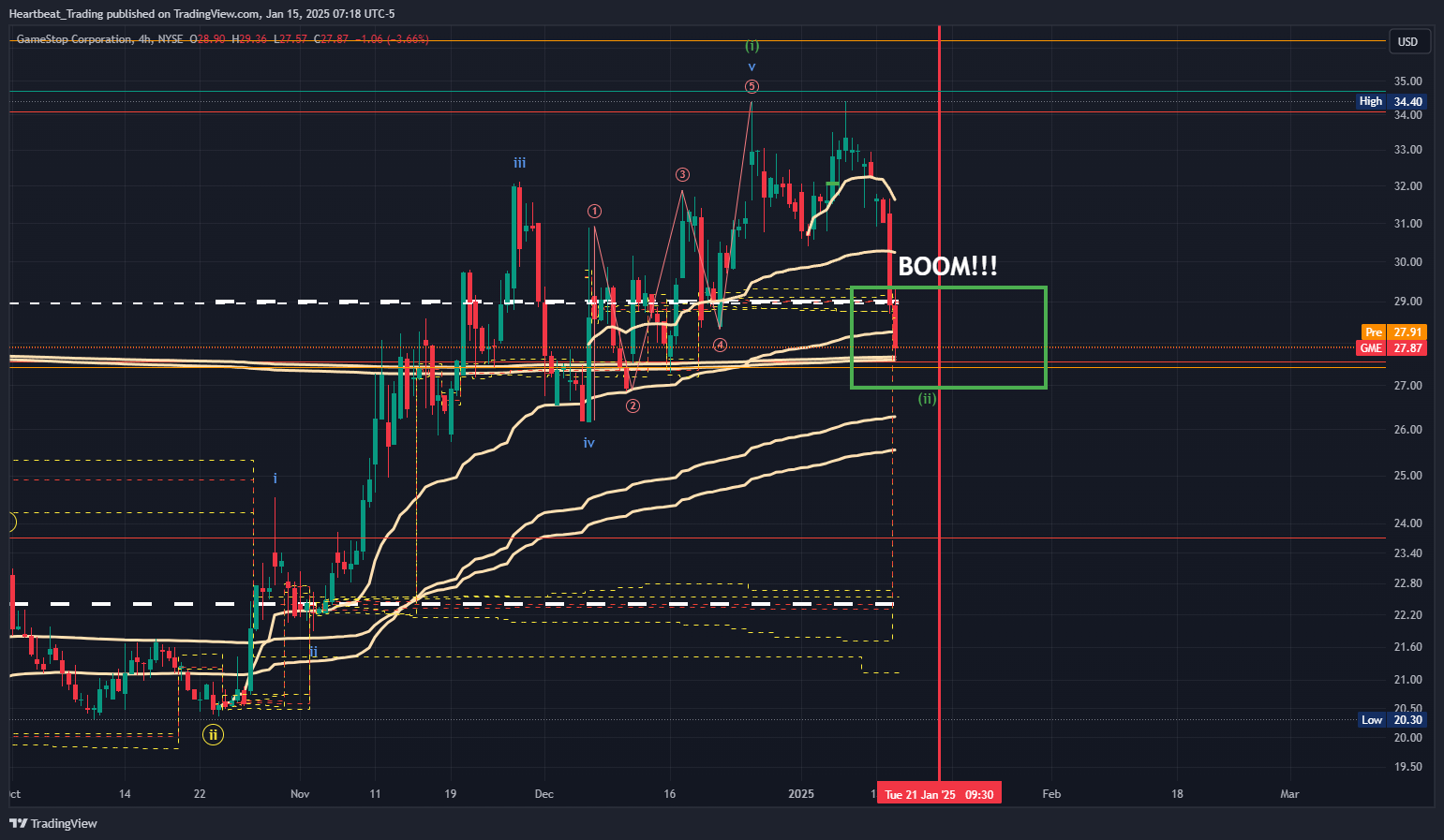 BATS:GME Chart Image by Heartbeat_Trading