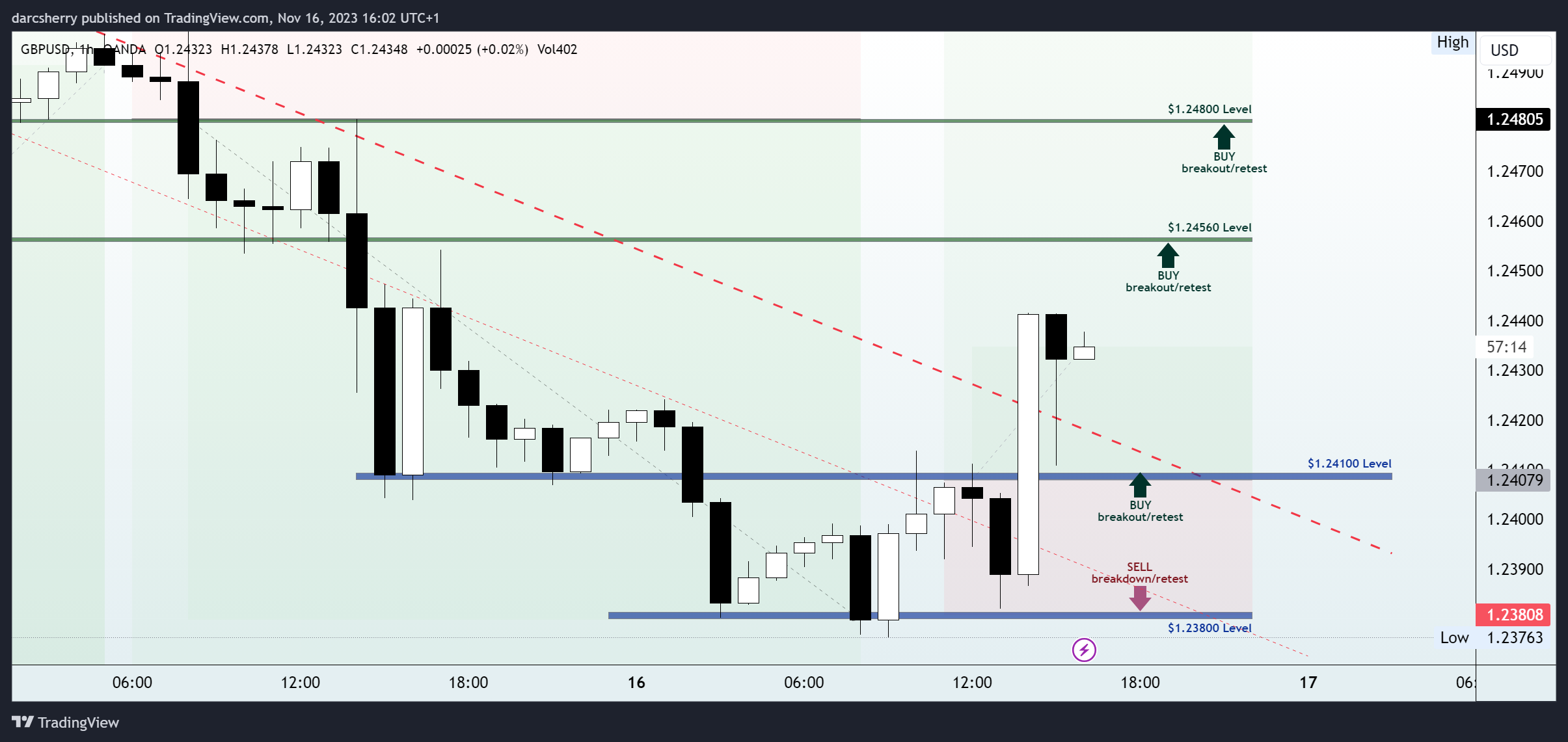OANDA:GBPUSD Chart Image by darcsherry