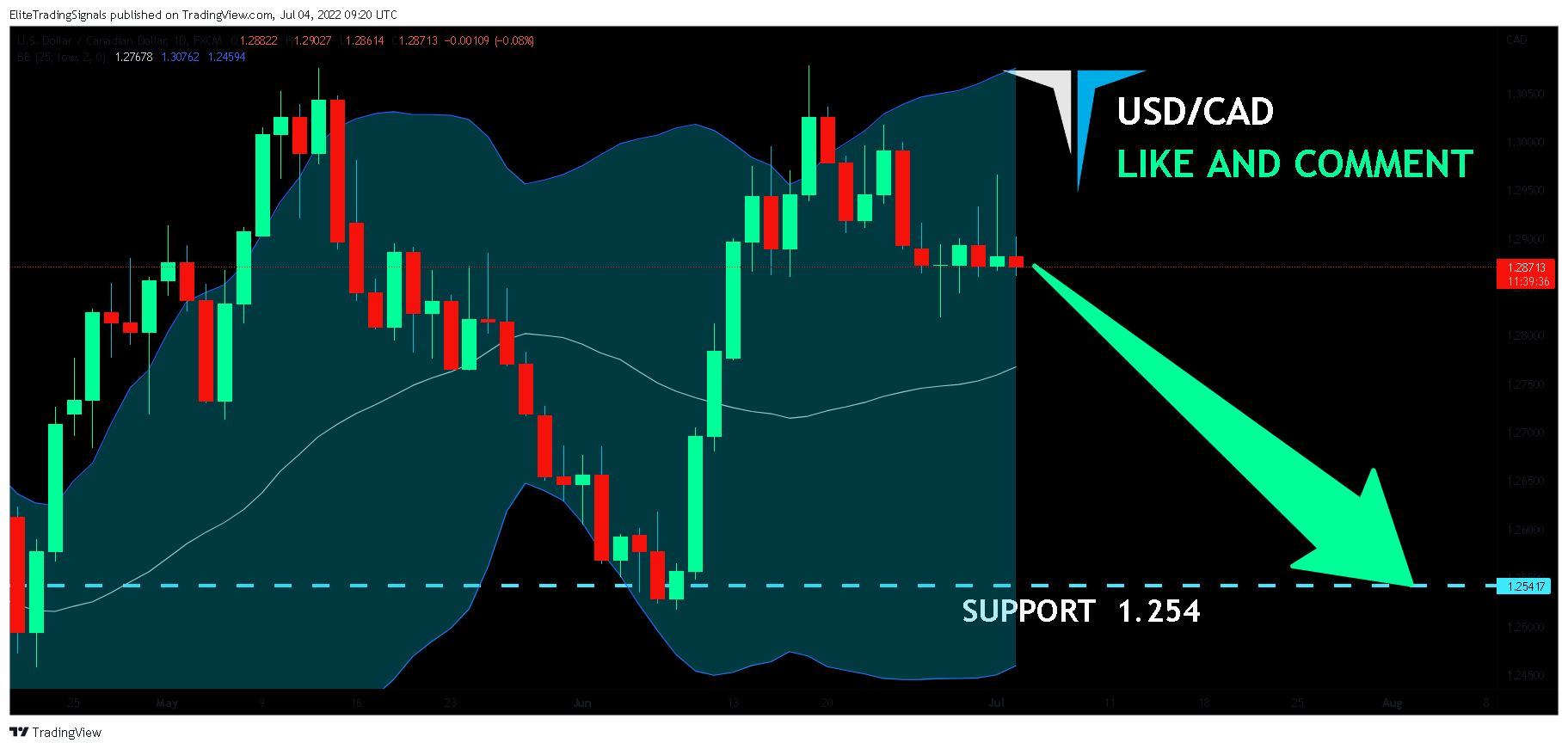 FX:USDCAD Chart Image by EliteTradingSignals