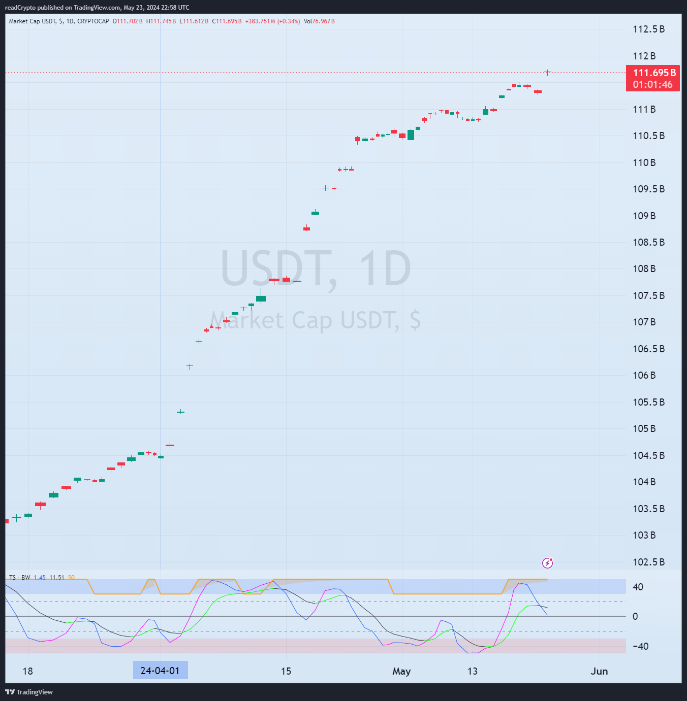 CRYPTOCAP:USDT Chart Image by readCrypto