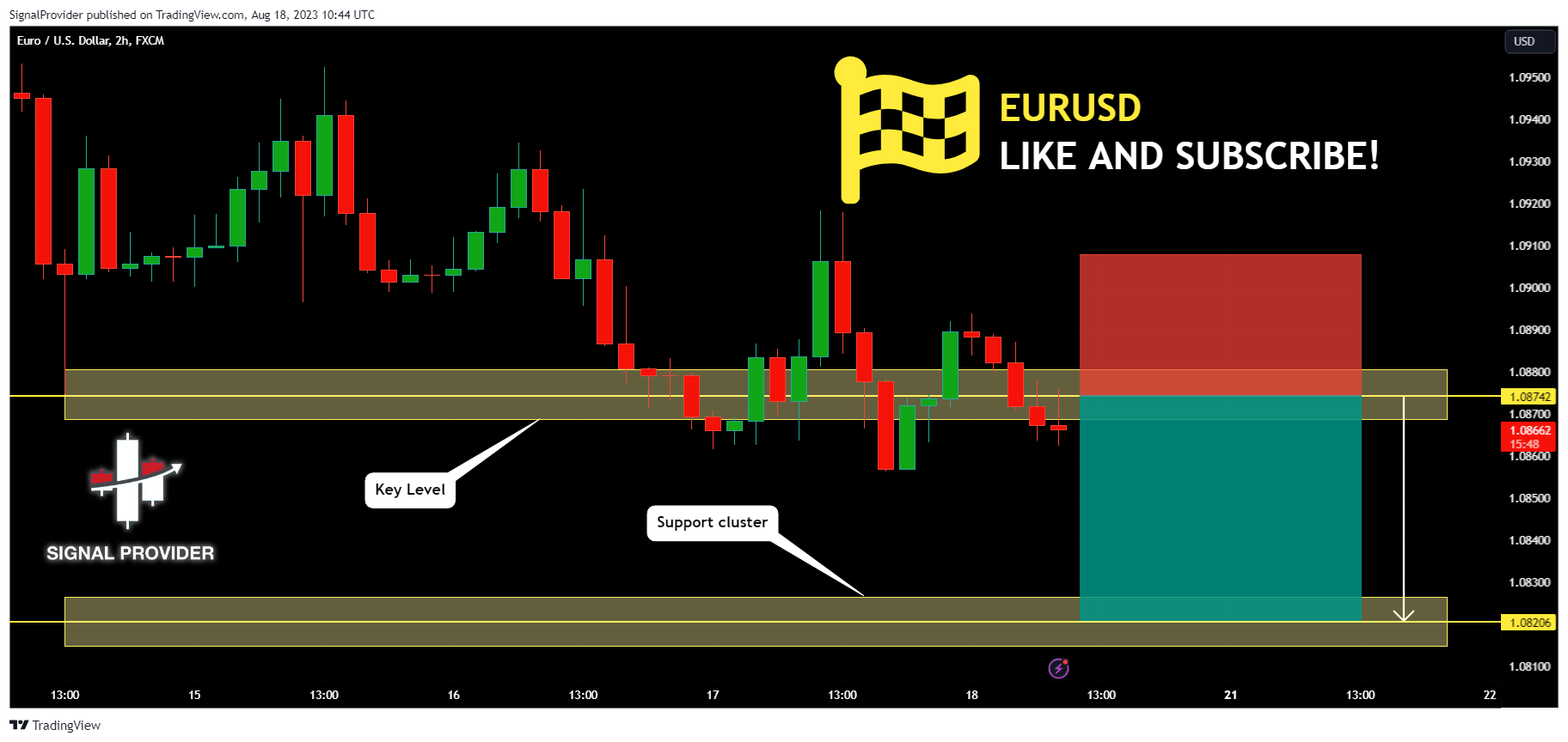 FX:EURUSD Chart Image by SignalProvider