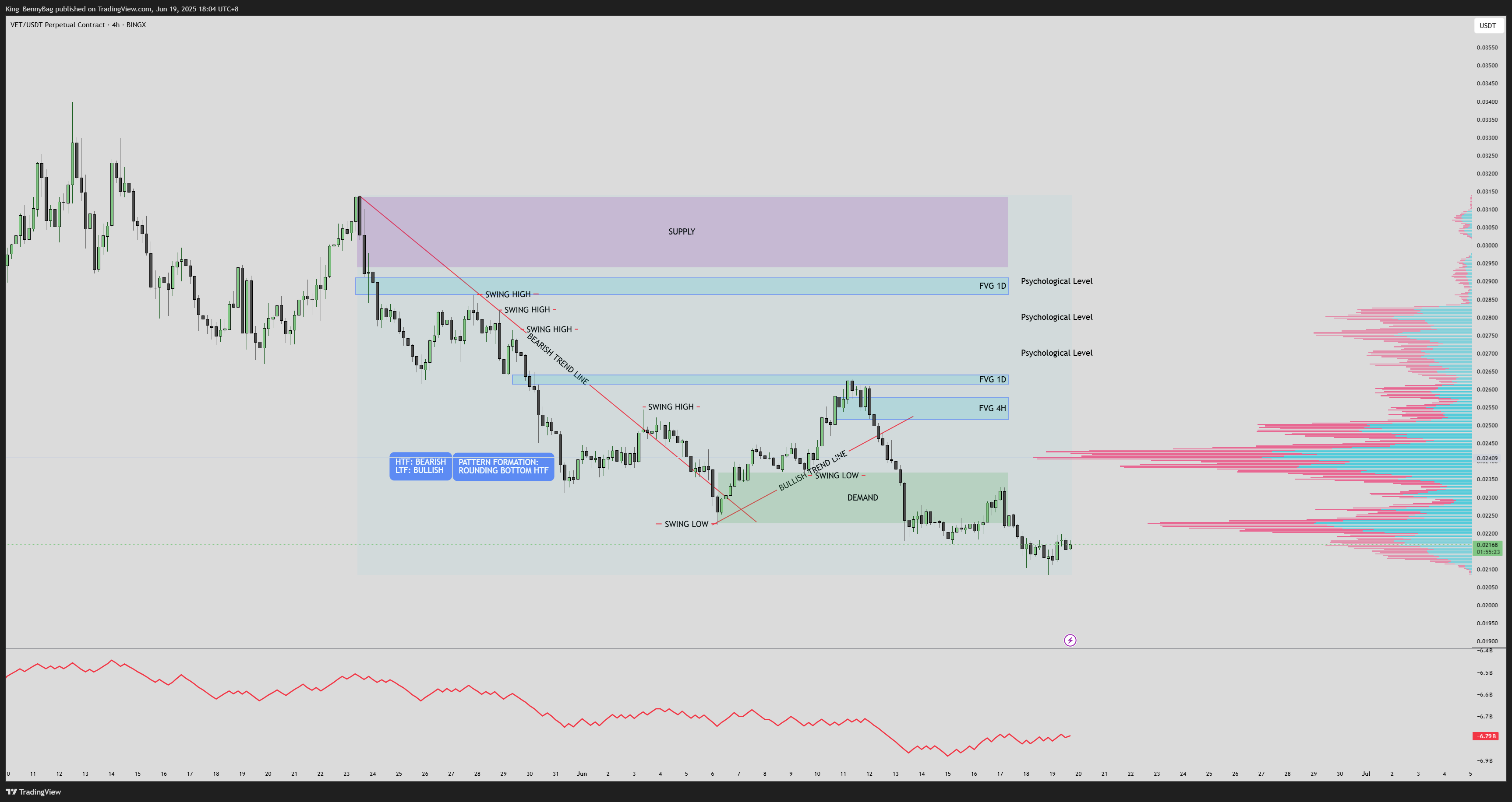 BINGX:VETUSDT.P Chart Image by King_BennyBag