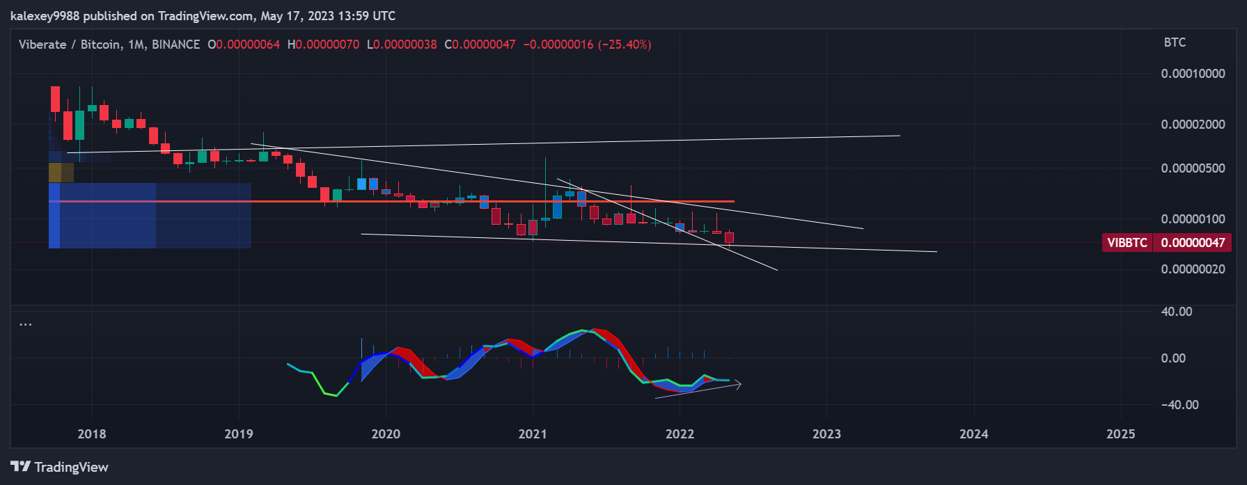 BINANCE:VIBBTC Chart Image by minorcontrastDetour