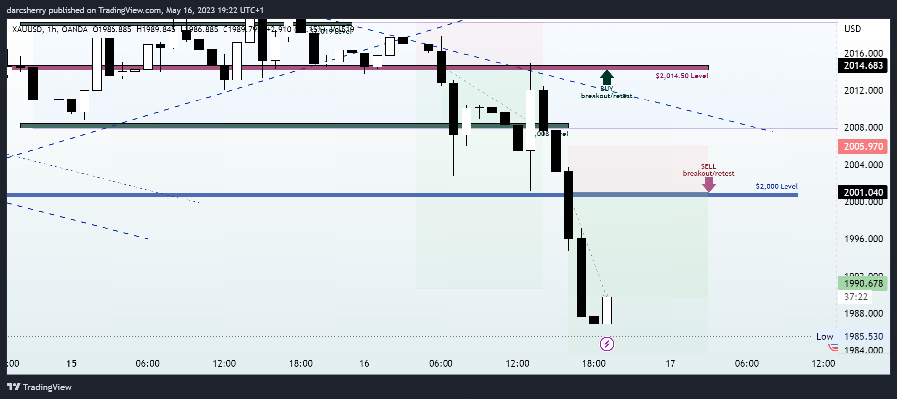 OANDA:XAUUSD Chart Image by darcsherry