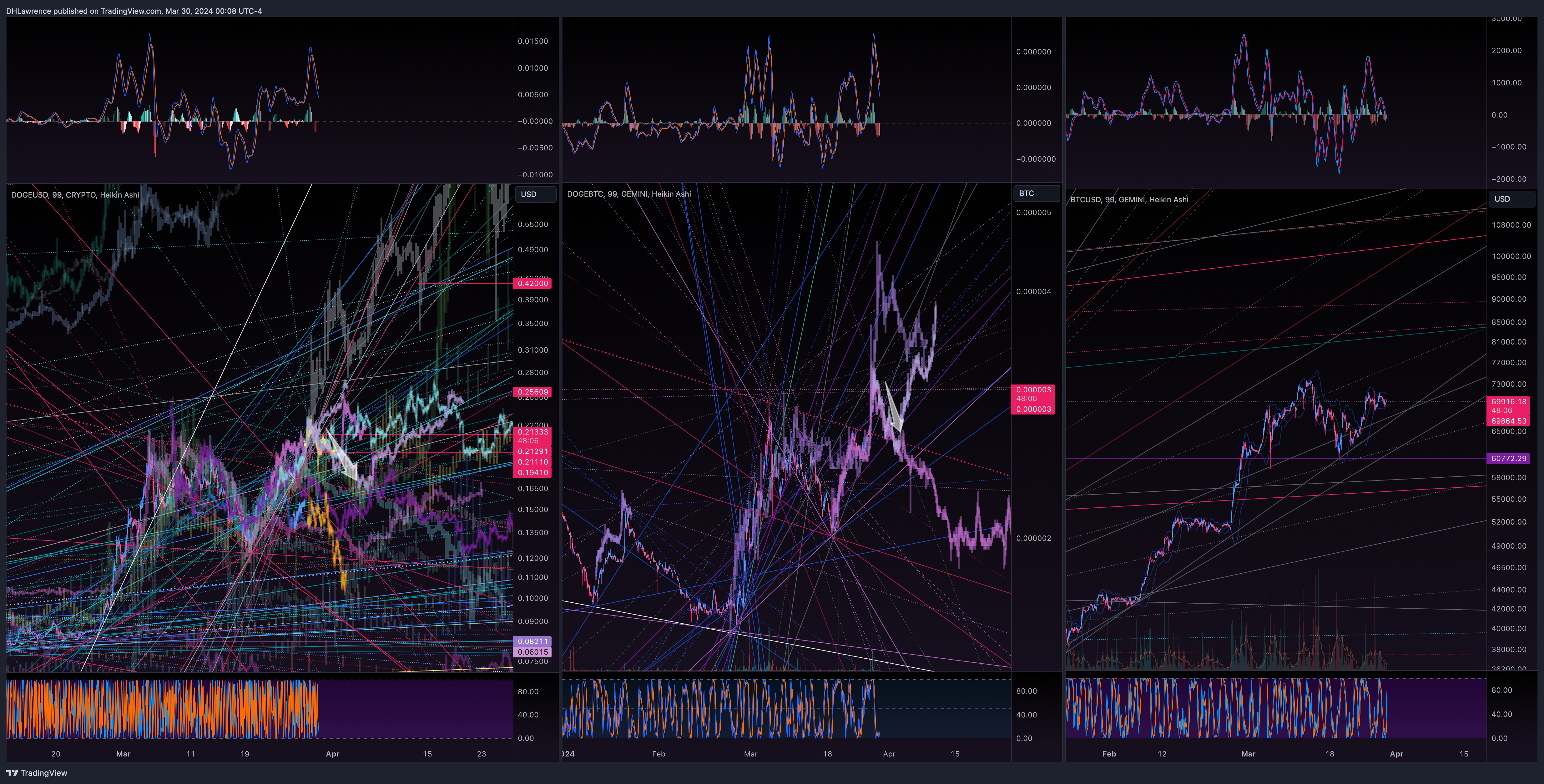 CRYPTO:DOGEUSD Chart Image by DHLawrence