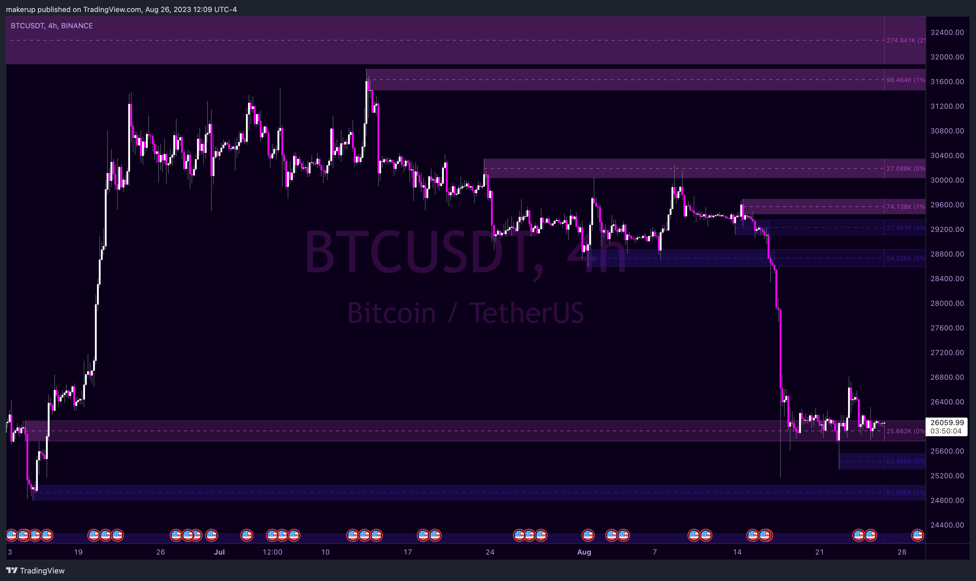BINANCE:BTCUSDT Chart Image by makerup