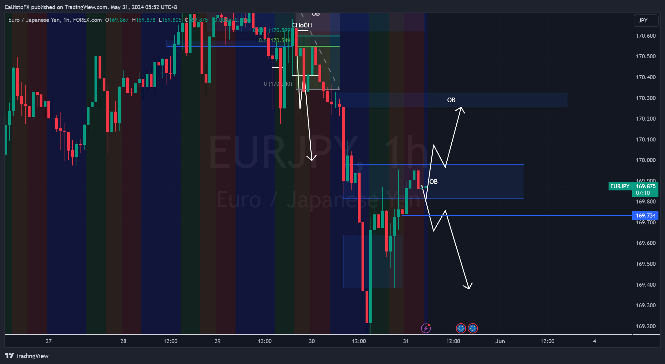 FOREXCOM:EURJPY Chart Image by CallistoFX