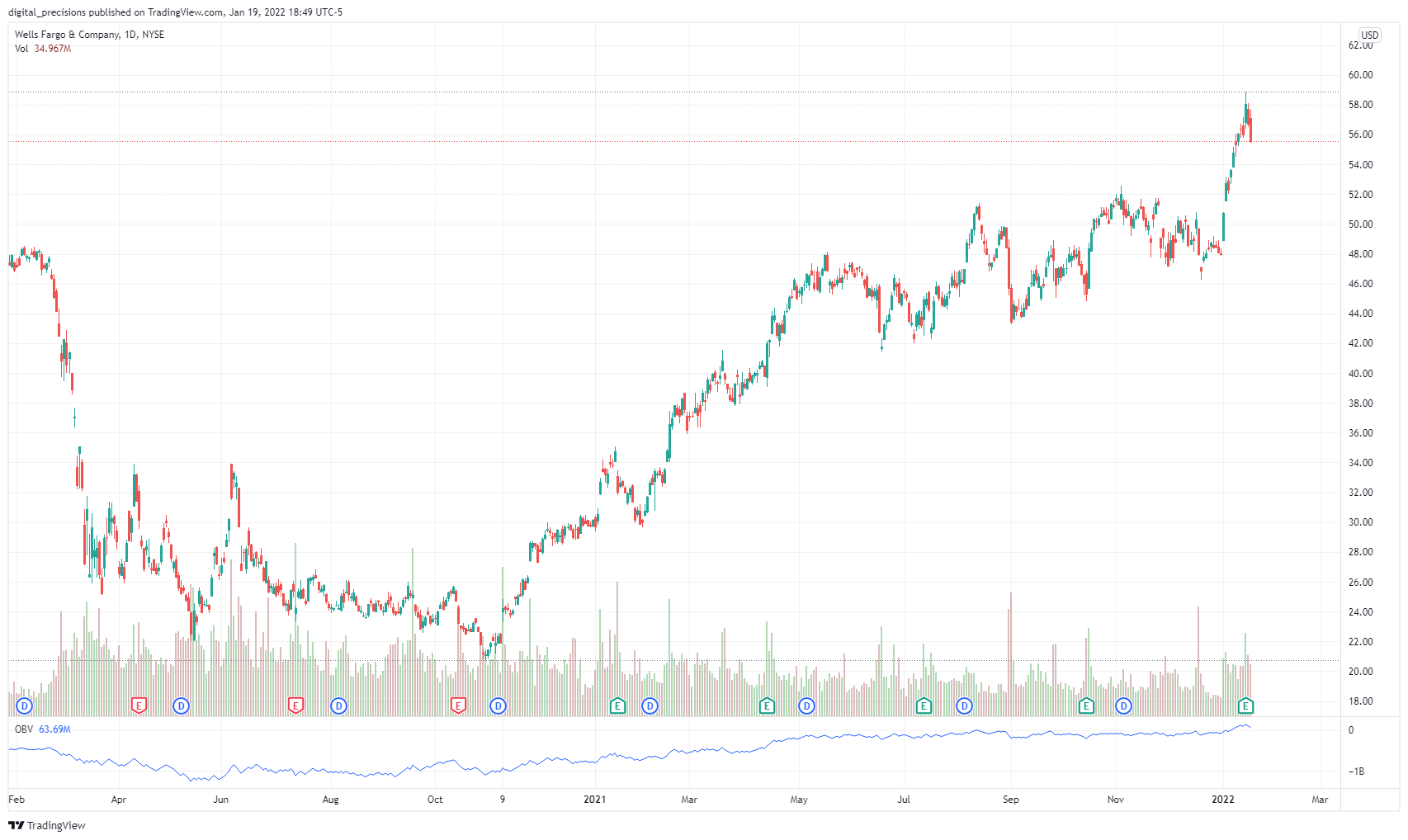 NYSE:WFC Chart Image by digital_precision
