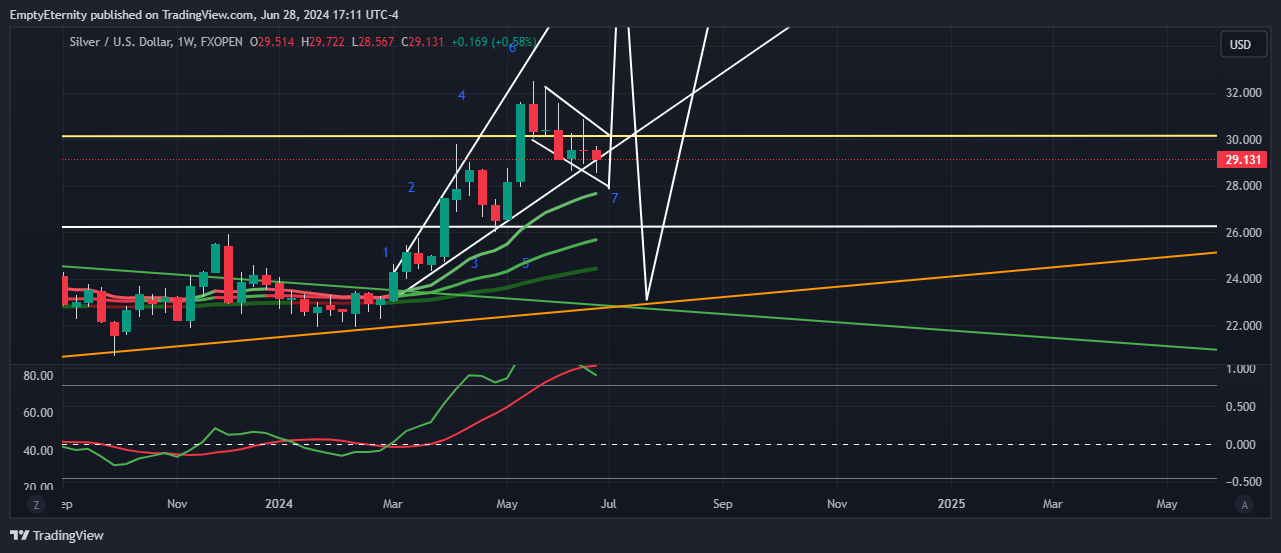 FXOPEN:XAGUSD Chart Image by EmptyEternity
