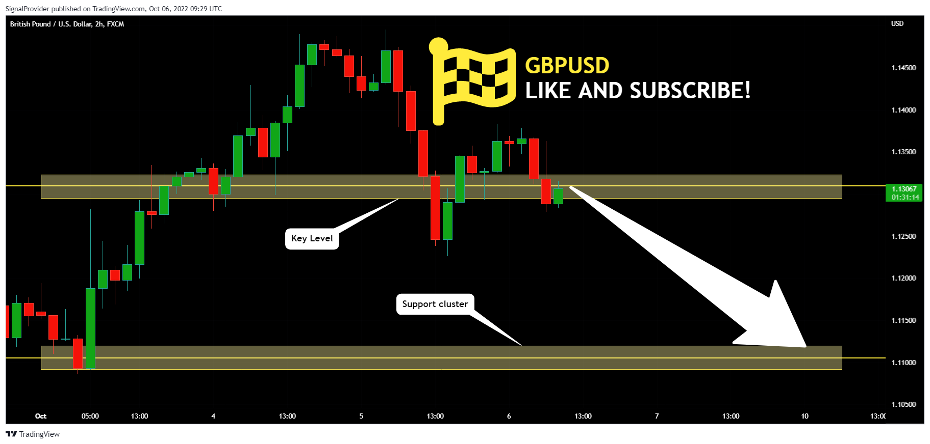 FX:GBPUSD Chart Image by SignalProvider