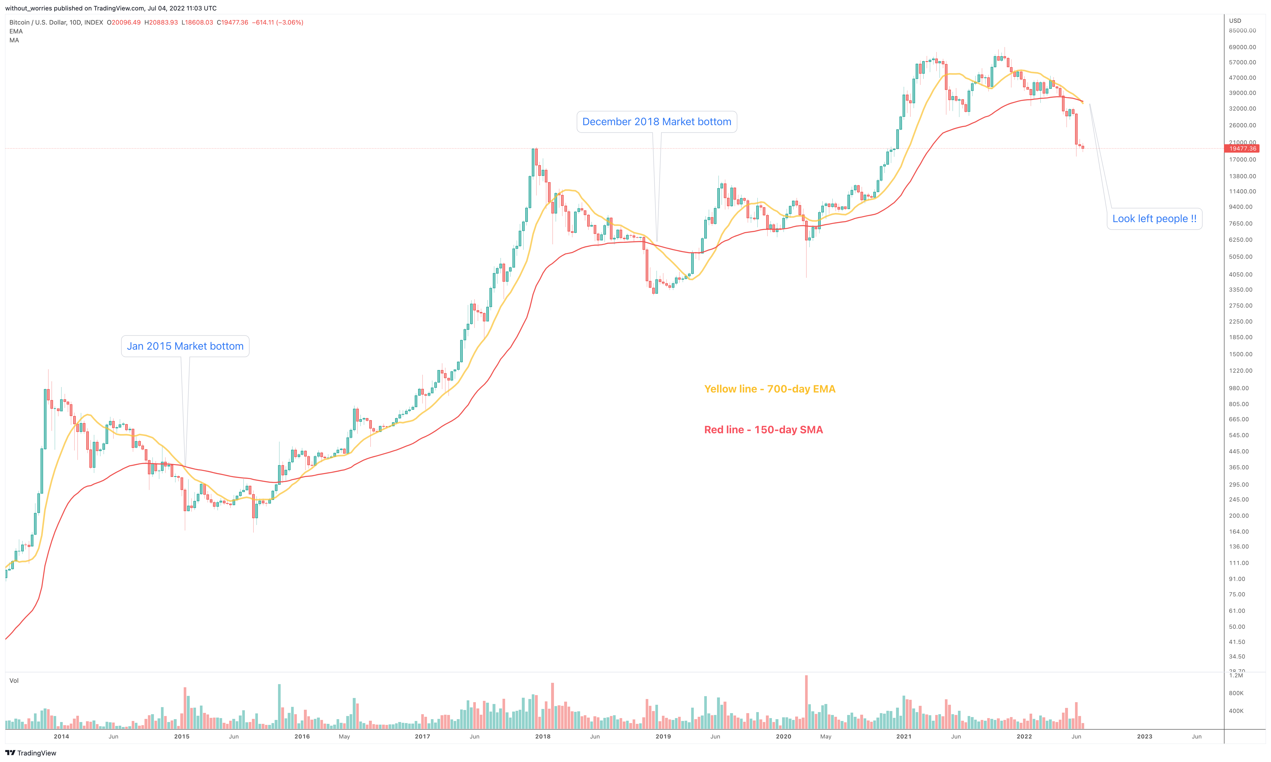 INDEX:BTCUSD Chart Image by without_worries