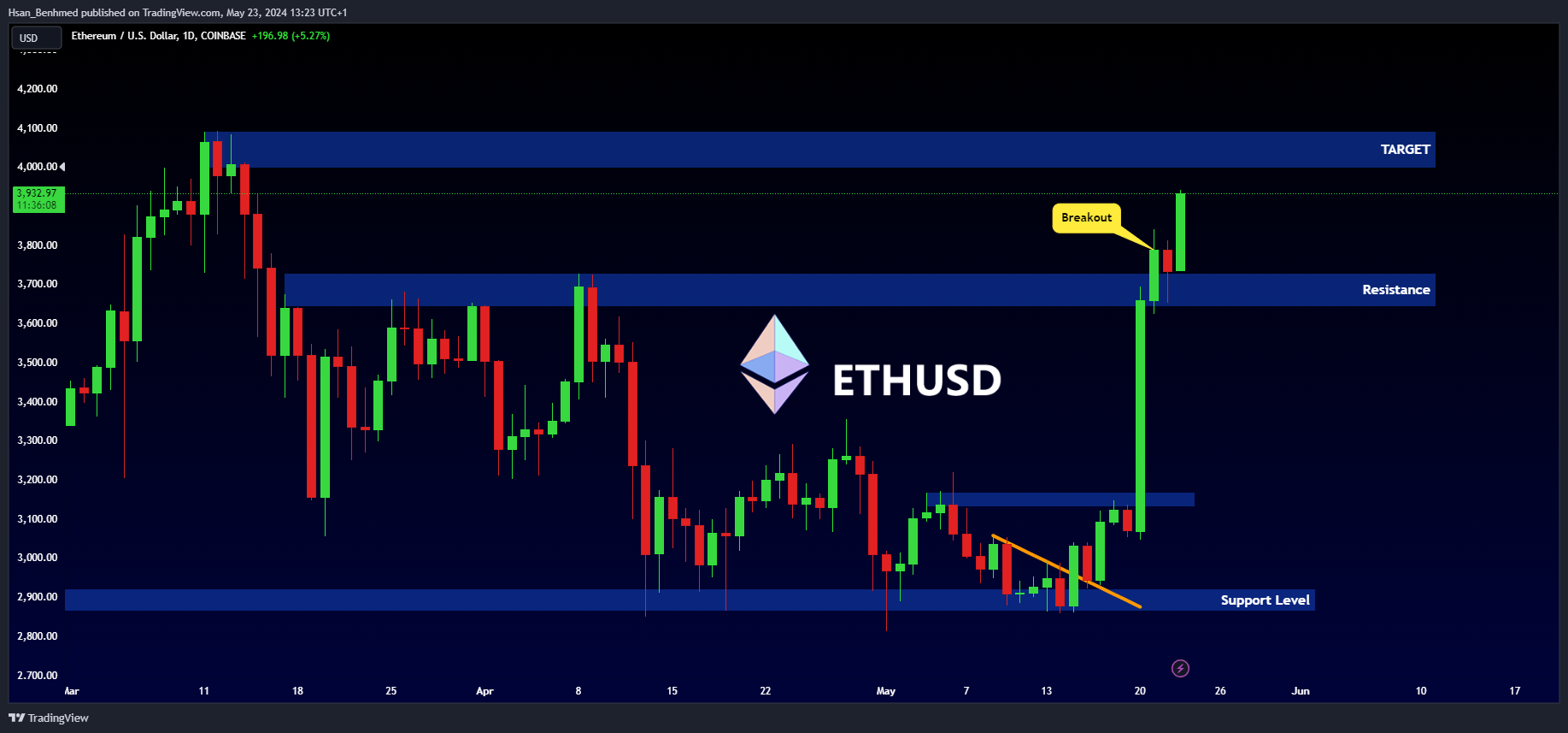 COINBASE:ETHUSD Chart Image by Hsan_Benhmed