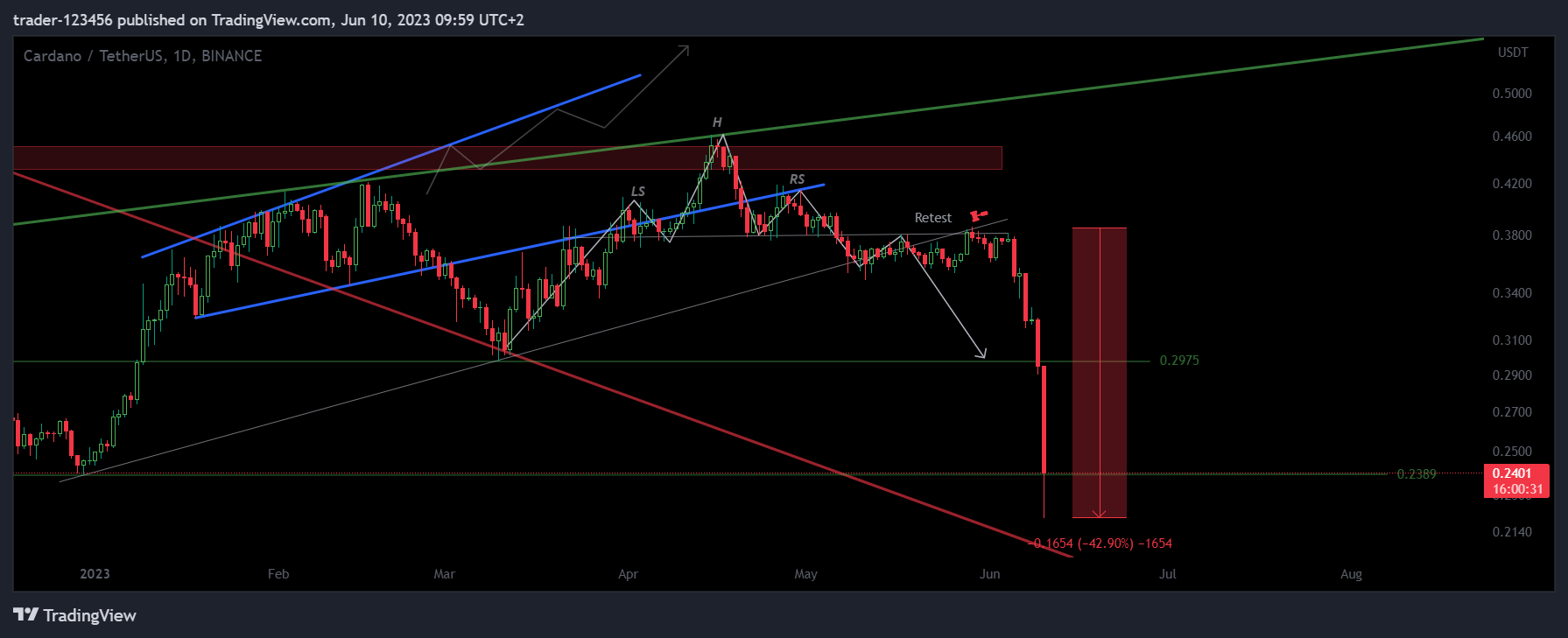 BINANCE:ADAUSDT Chart Image by trader-123456