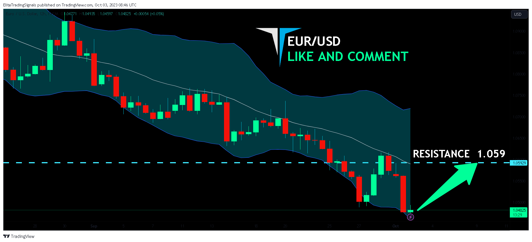 FX:EURUSD Chart Image by EliteTradingSignals