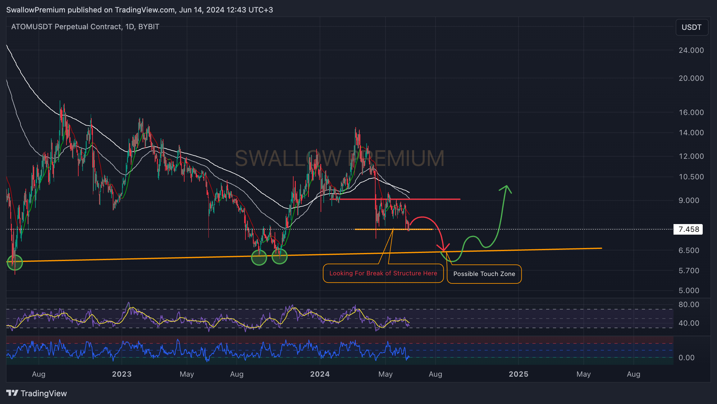BYBIT:ATOMUSDT.P Chart Image by SwallowAcademy